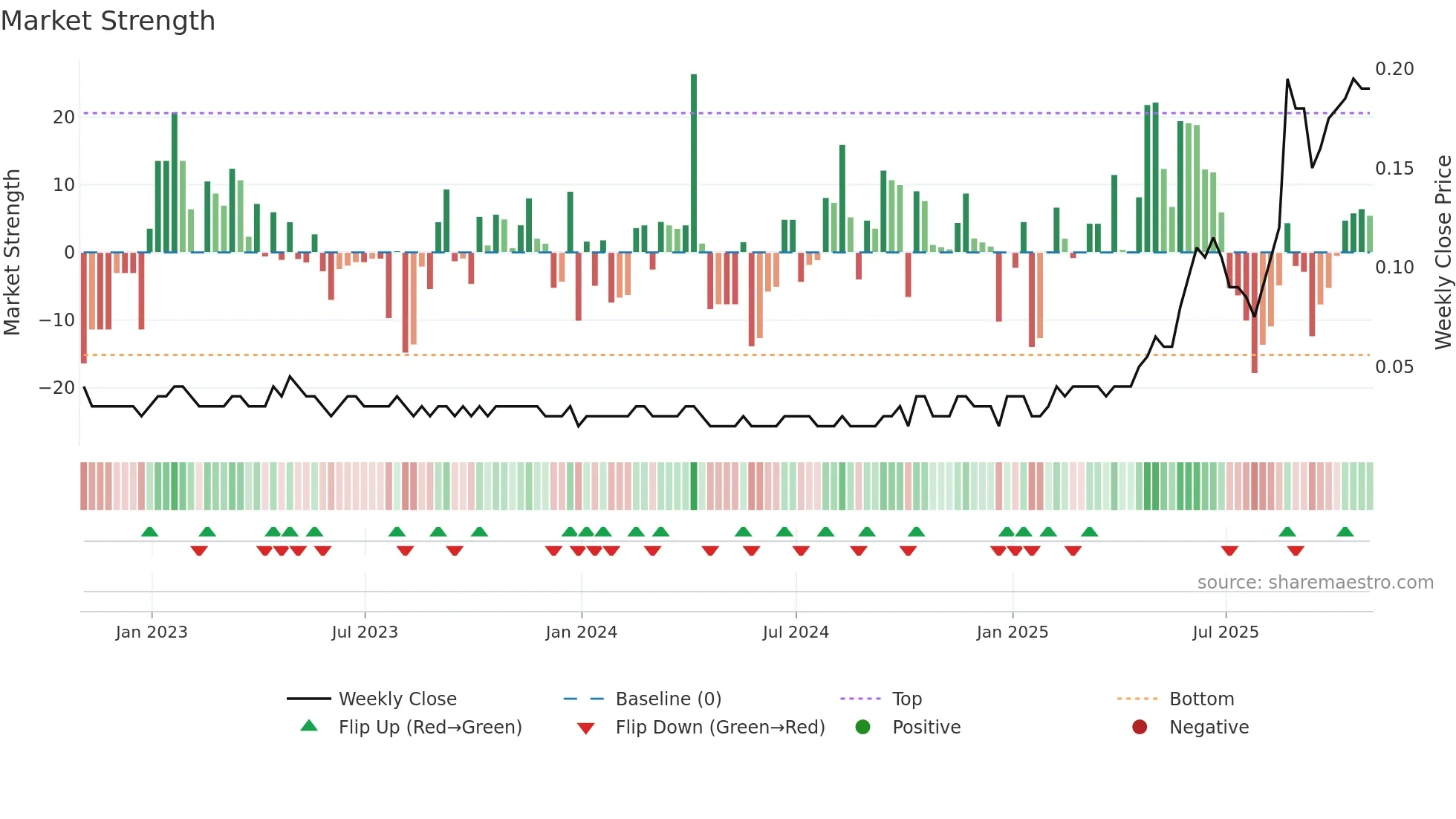 NCF weekly Market Strength chart