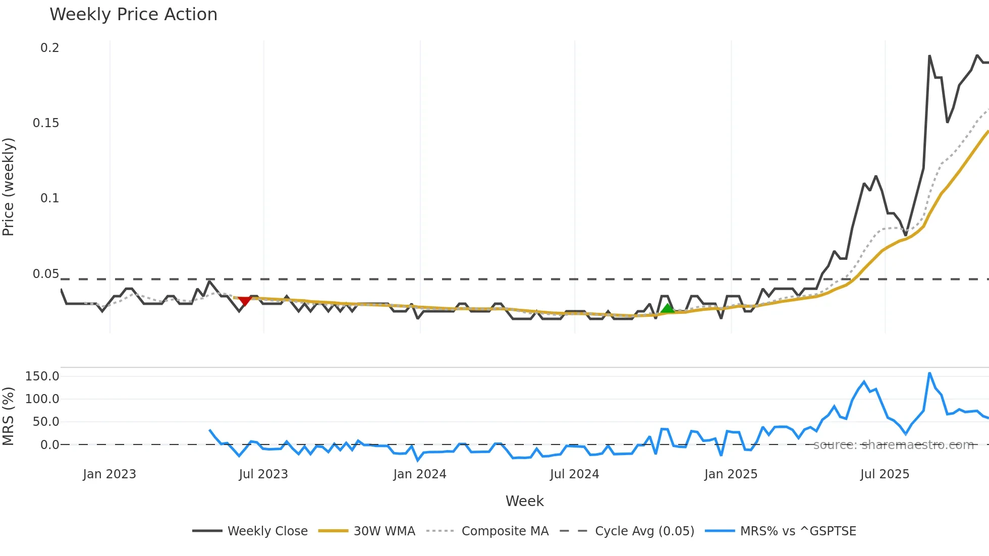 NCF weekly Price Action chart, closing 2025-10-31