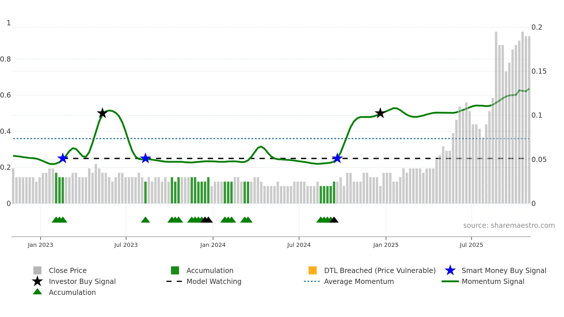 NCF weekly Smart Money chart