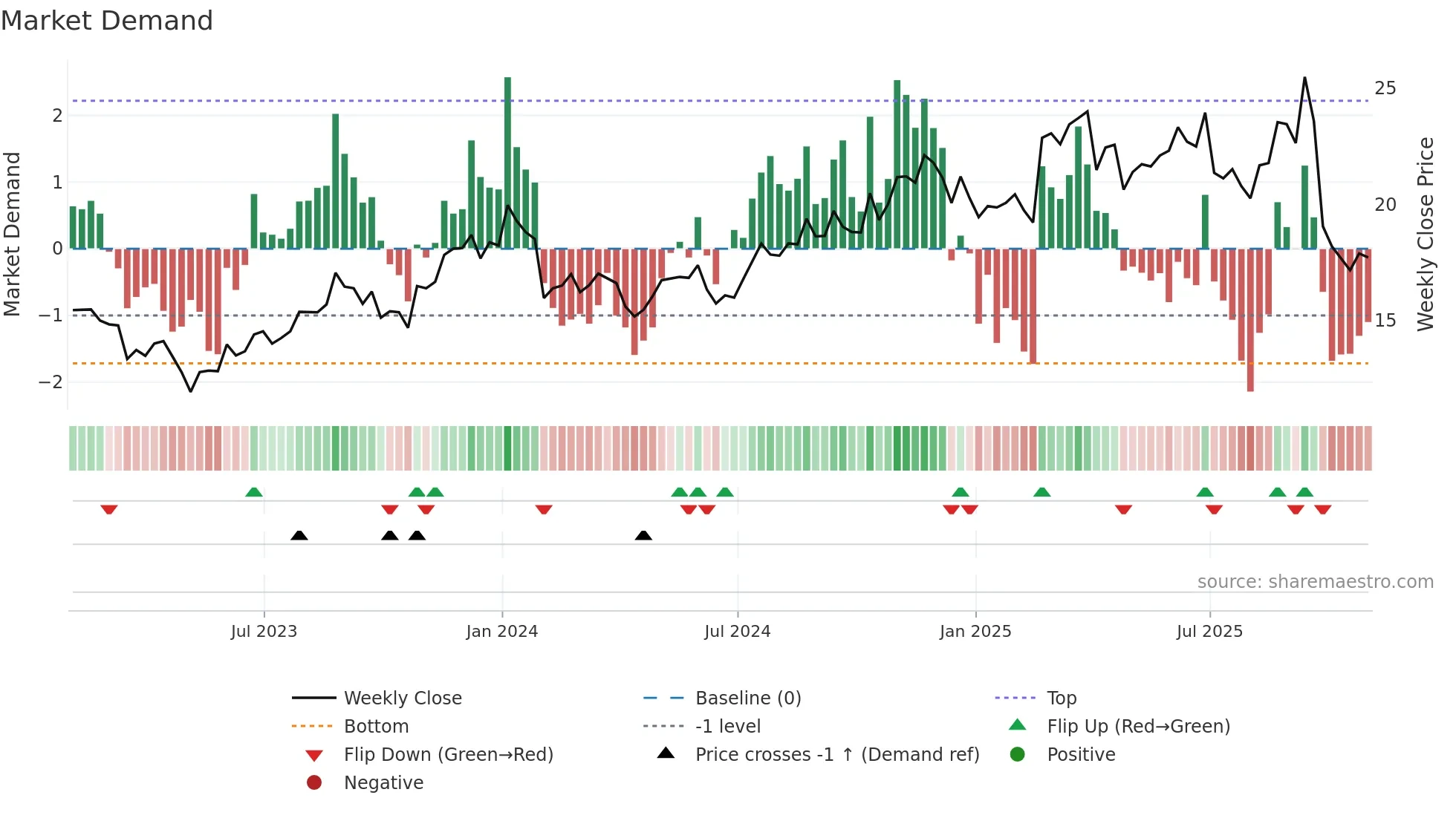 TIPT weekly Market Demand chart