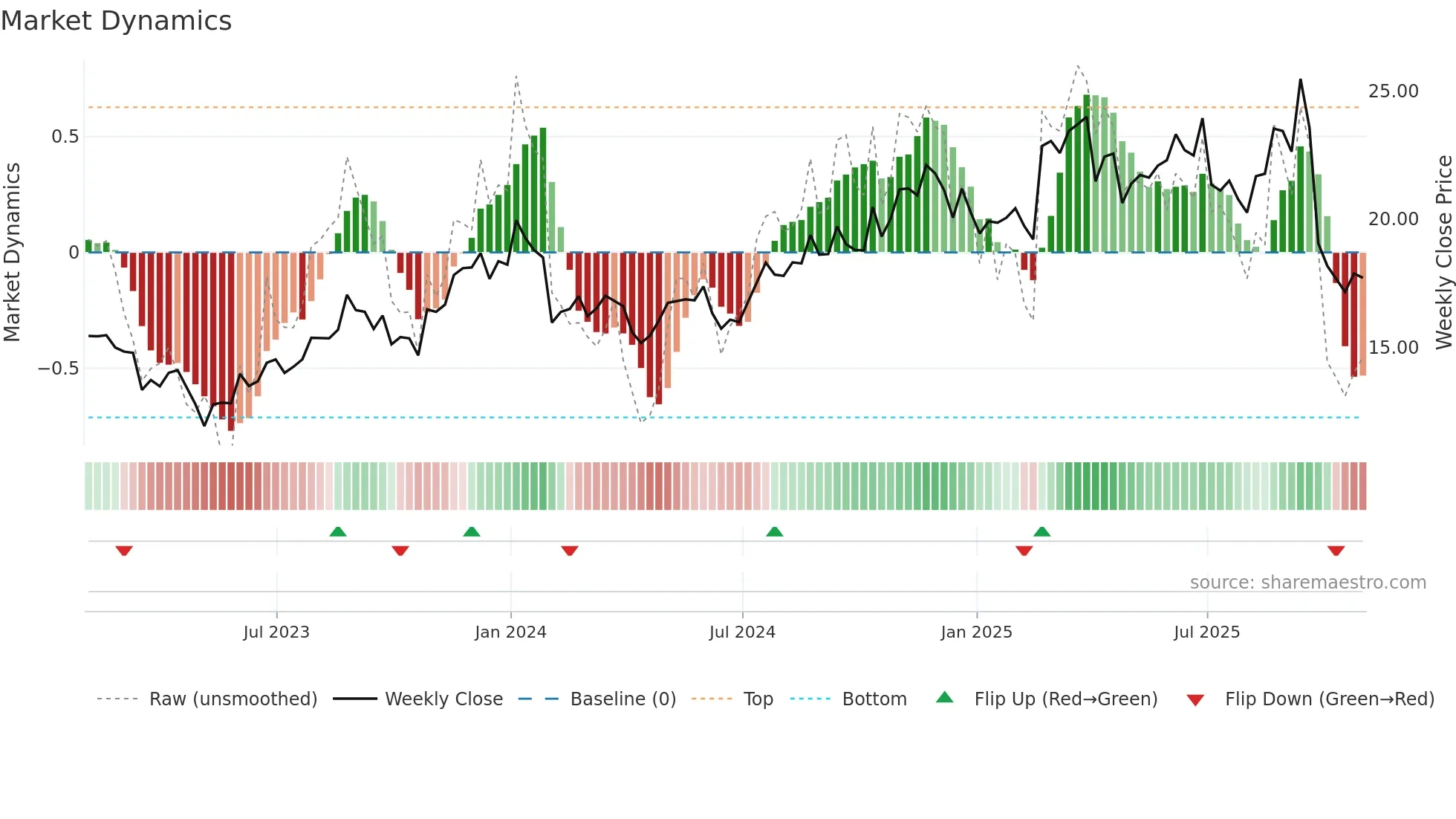 TIPT weekly Market Dynamics chart