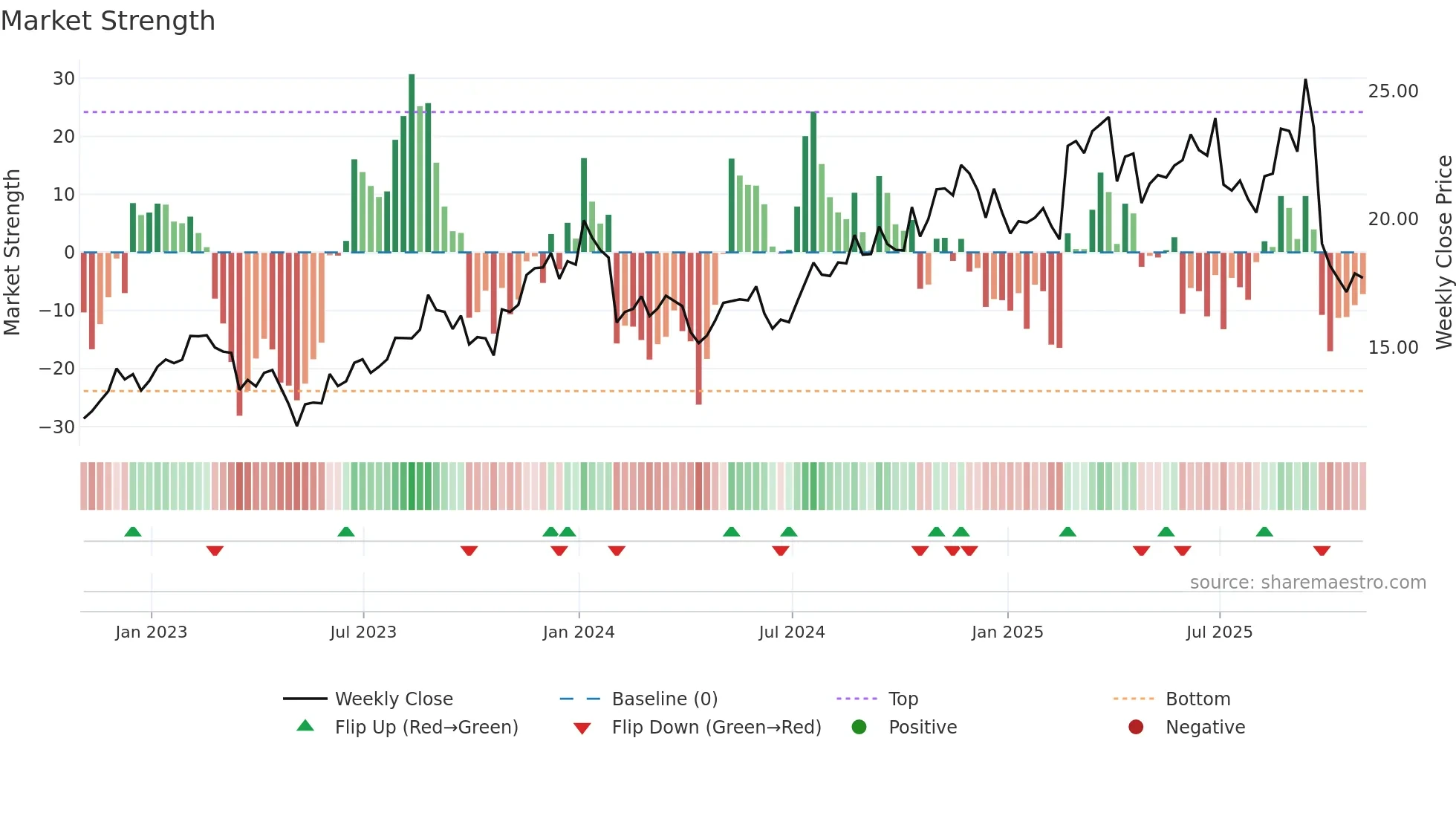 TIPT weekly Market Strength chart