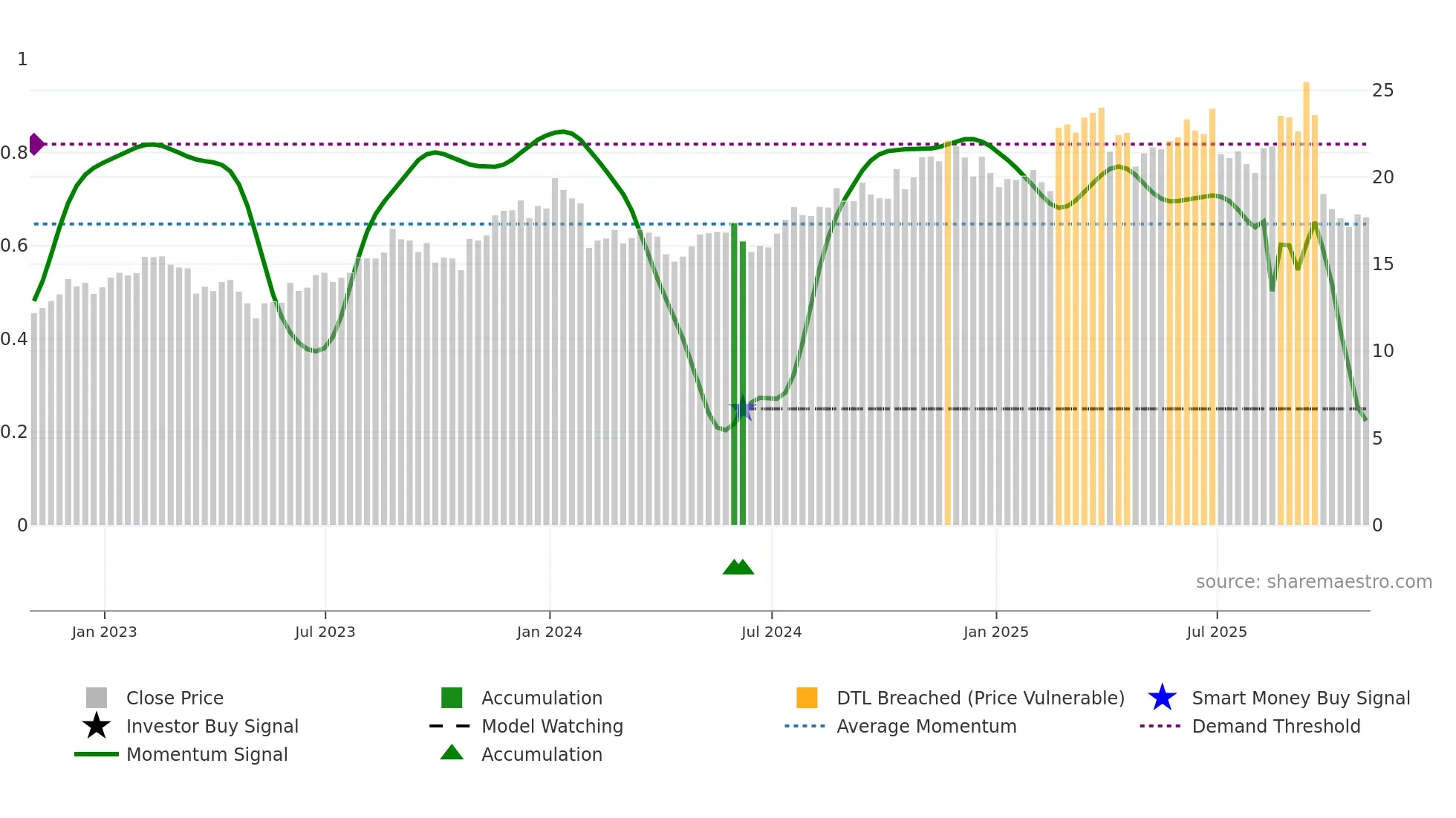 TIPT weekly Smart Money chart