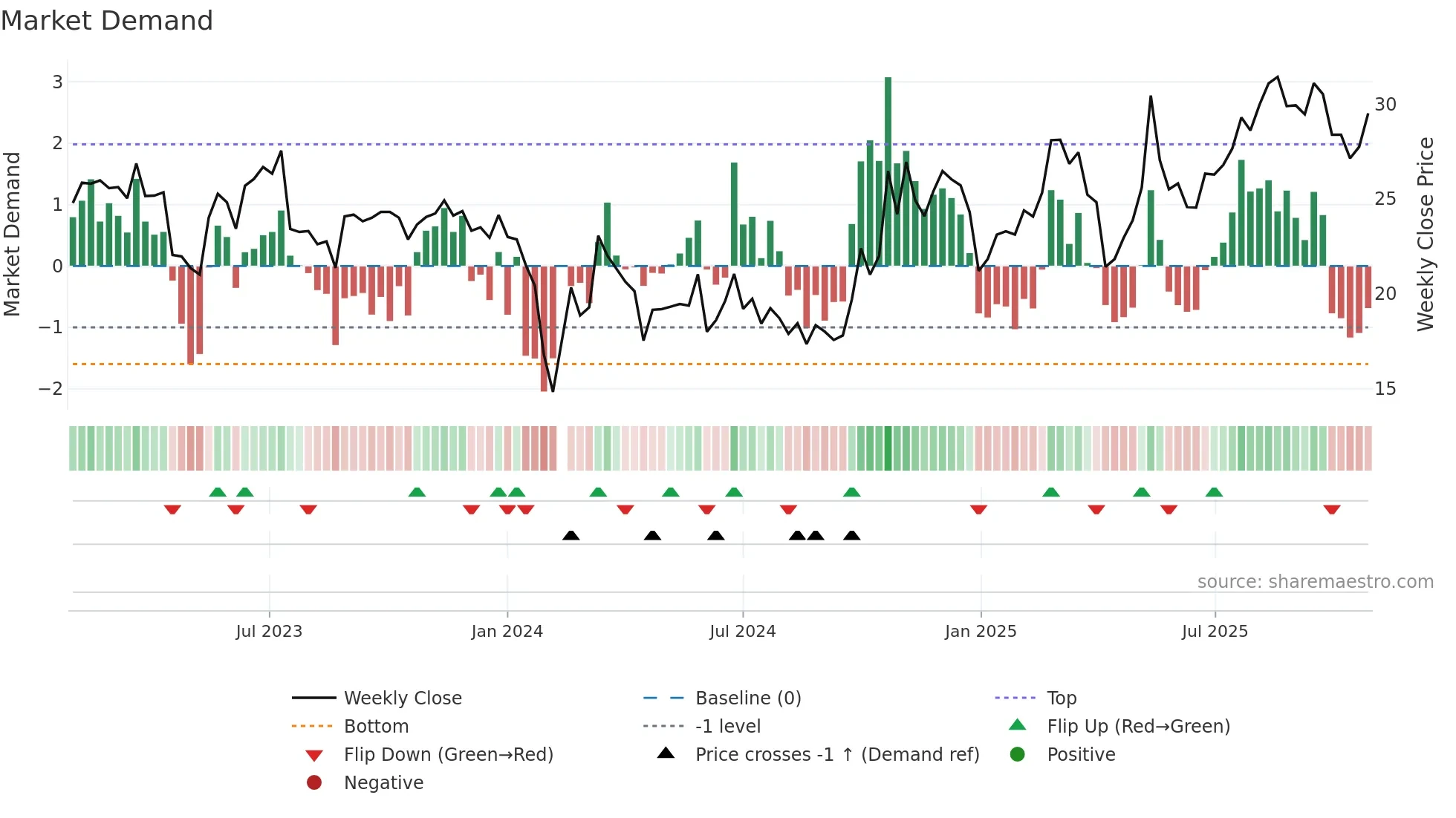 301135 weekly Market Demand chart