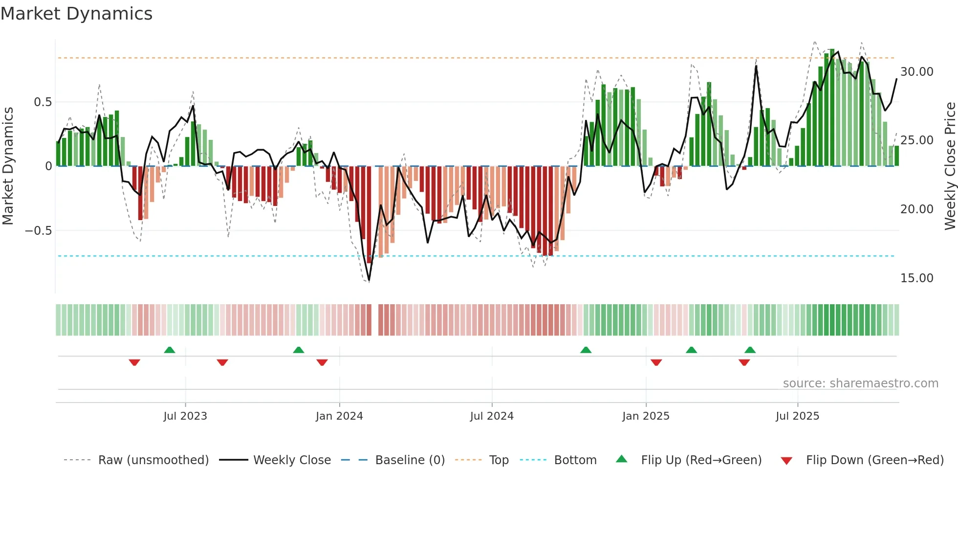 301135 weekly Market Dynamics chart