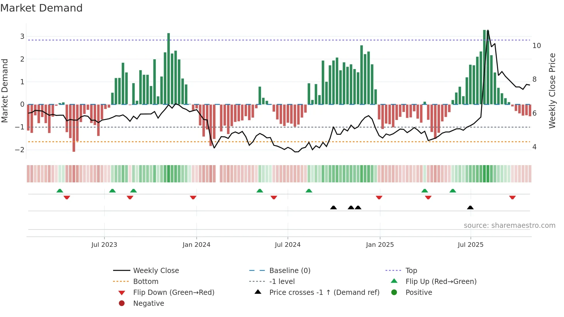 300289 weekly Market Demand chart