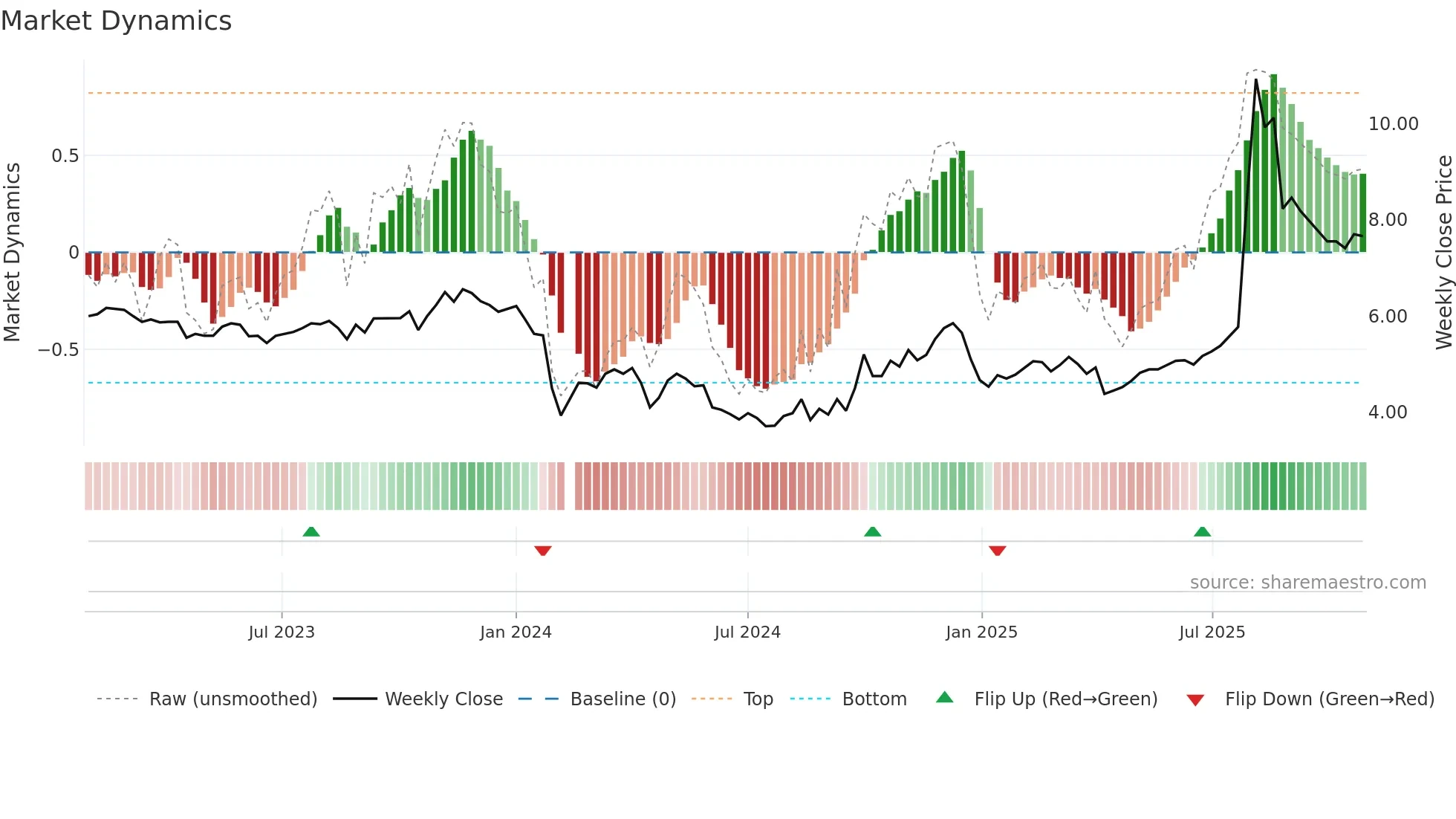 300289 weekly Market Dynamics chart