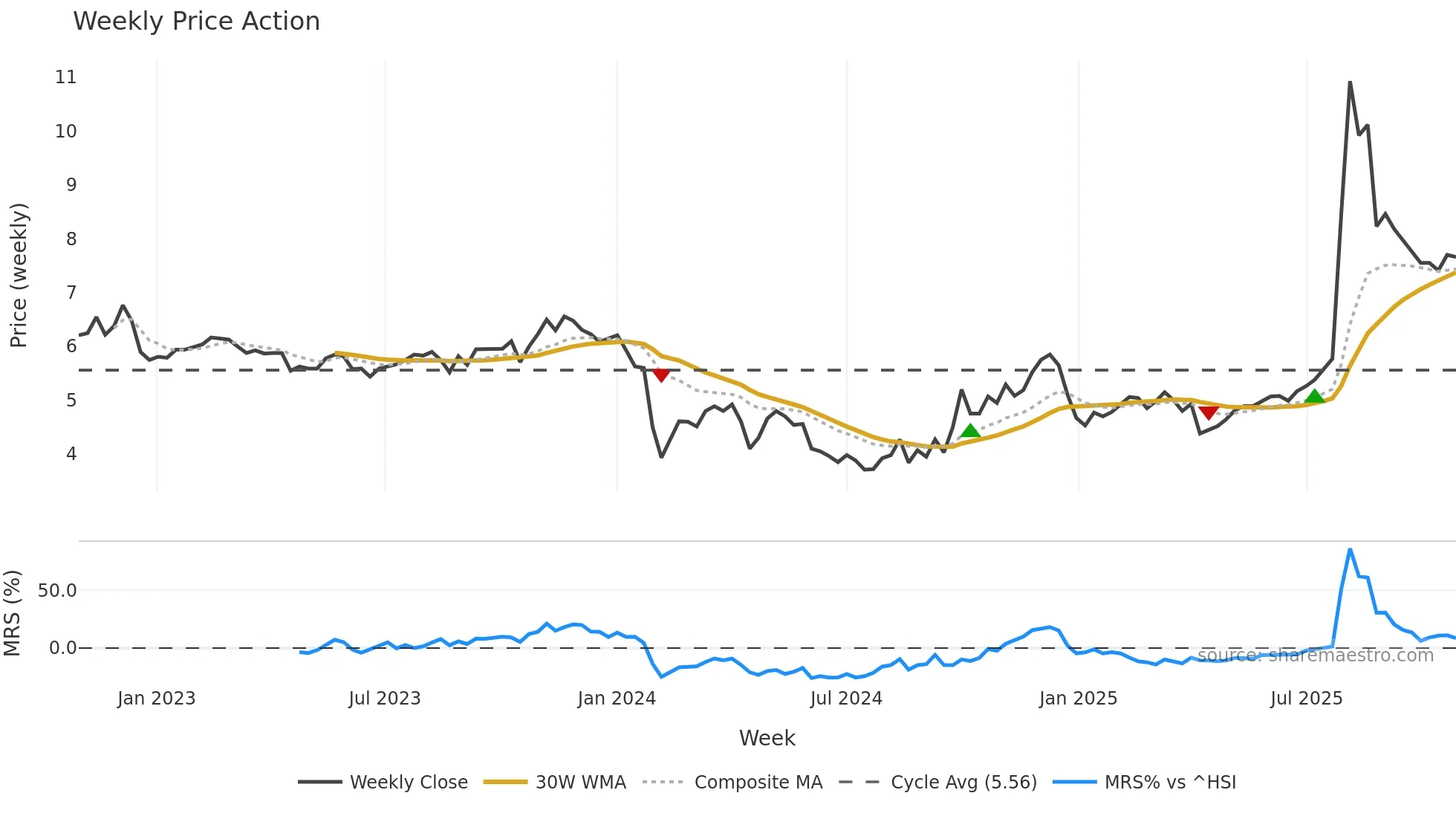 300289 weekly Price Action chart, closing 2025-10-27