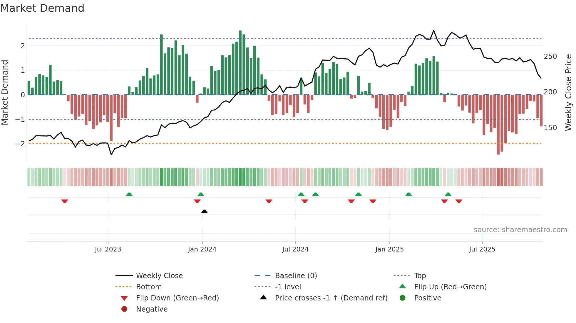 PGR weekly Market Demand chart