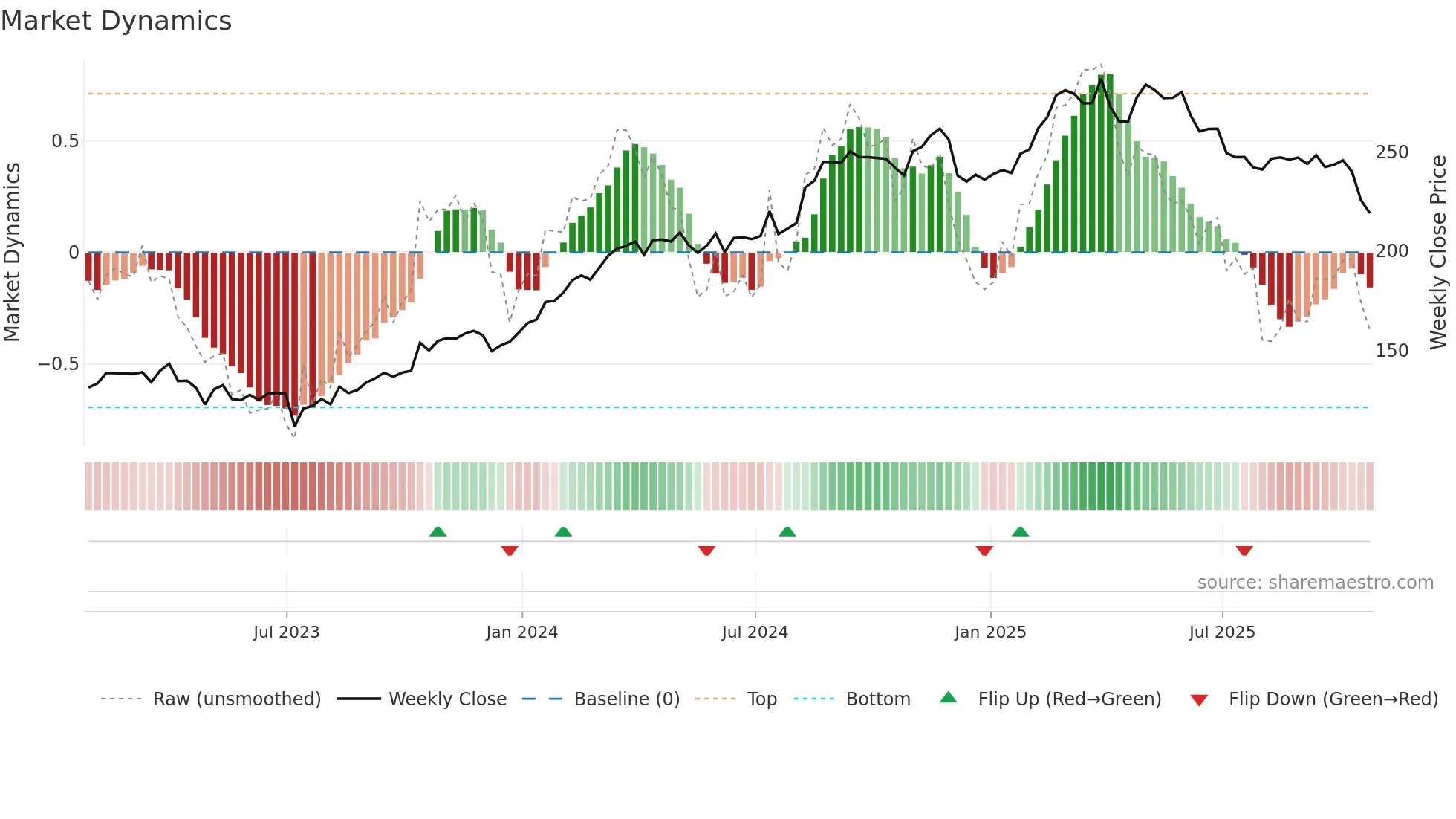 PGR weekly Market Dynamics chart