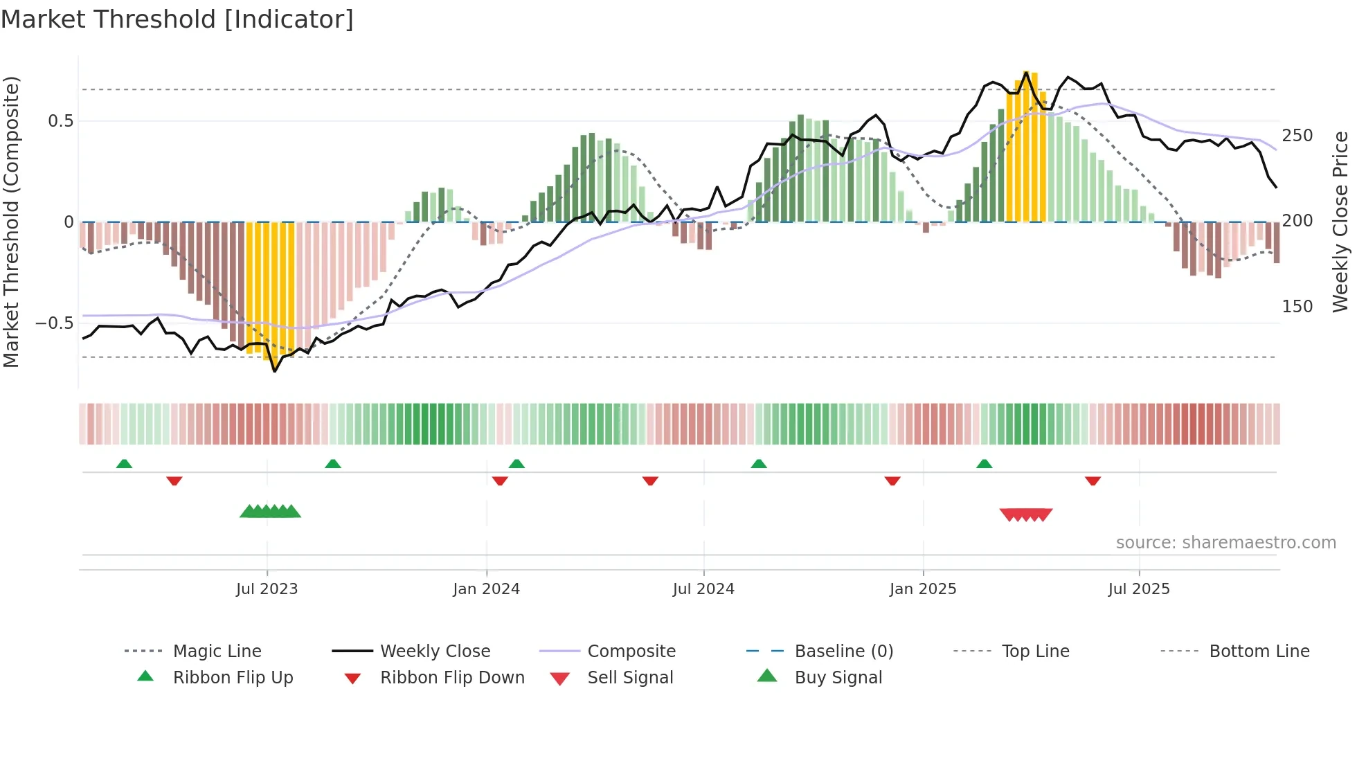 PGR weekly Market Threshold chart