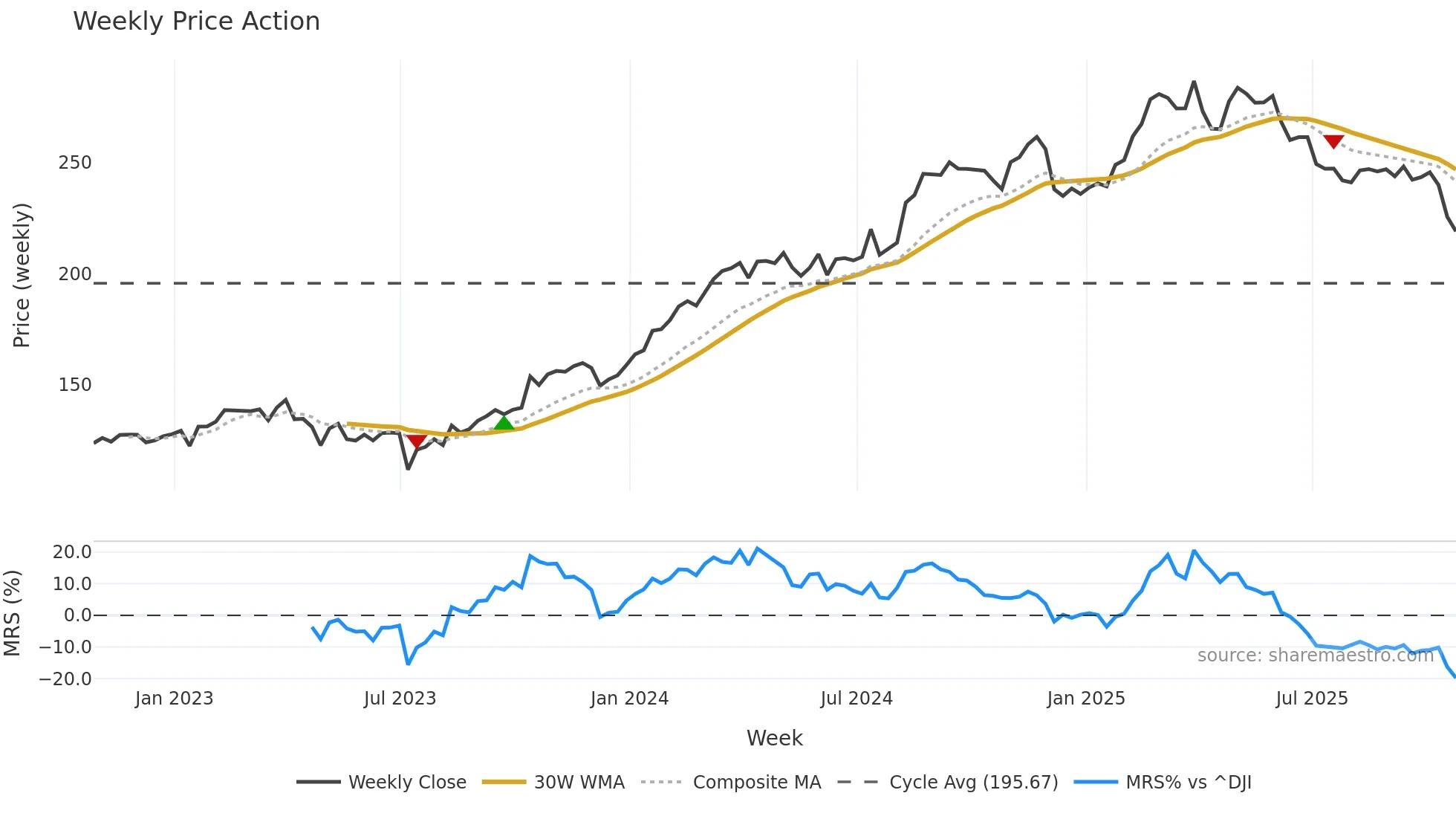 PGR weekly Price Action chart, closing 2025-10-24