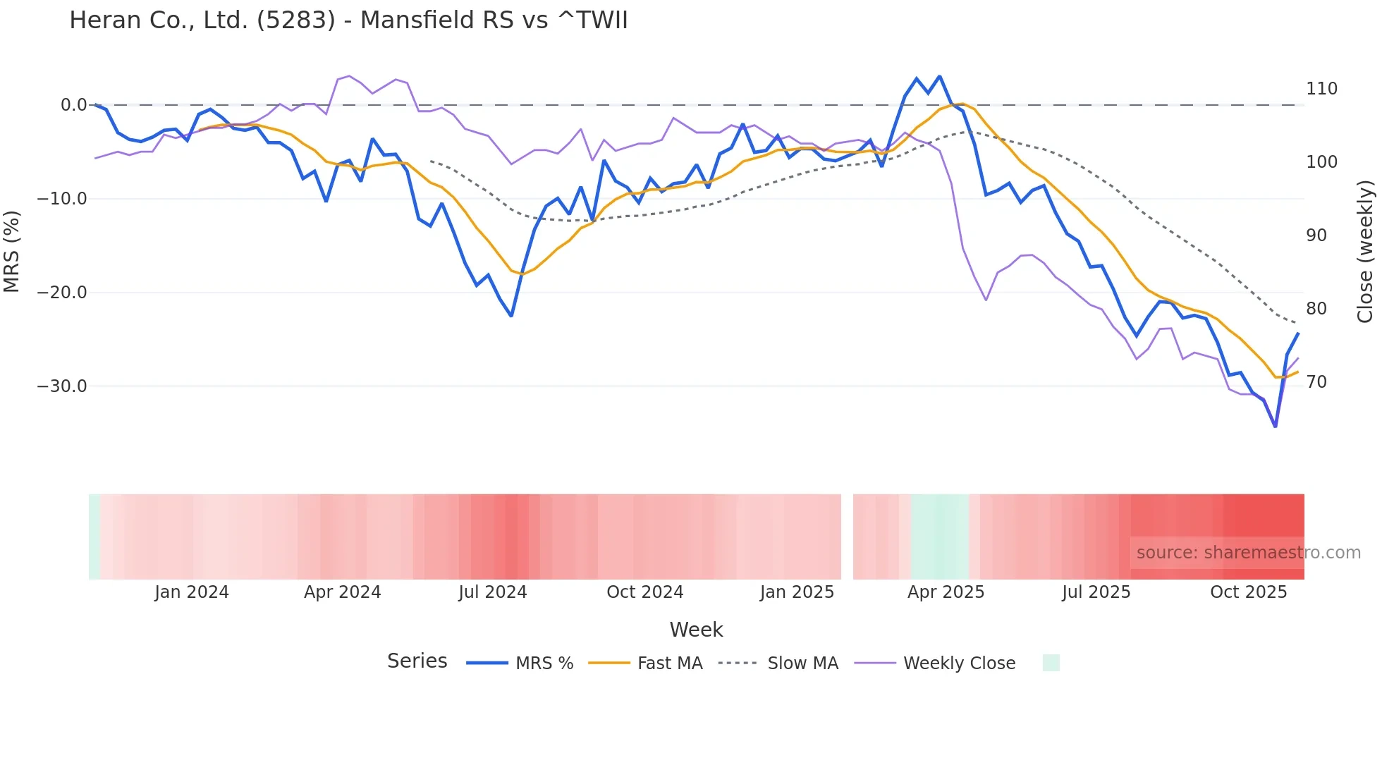 5283 Mansfield Relative Strength chart