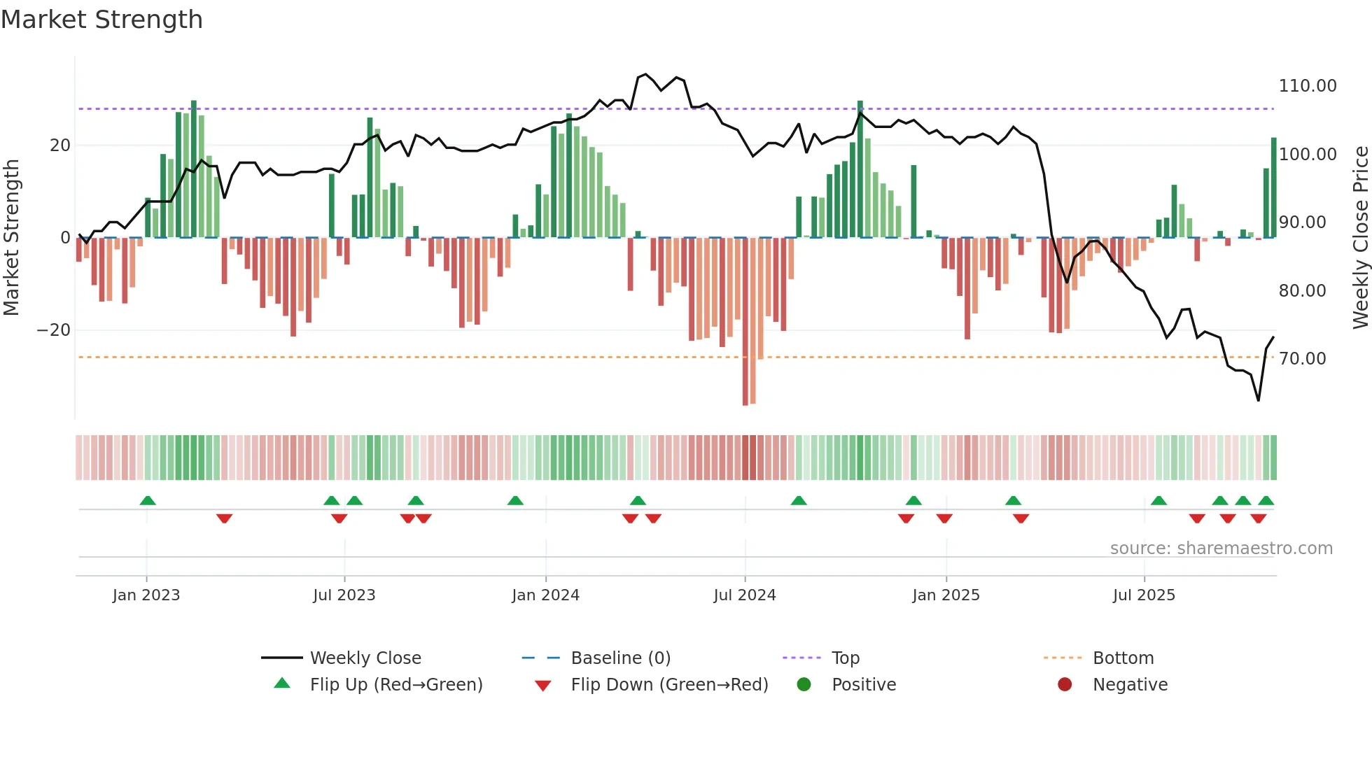 5283 weekly Market Strength chart