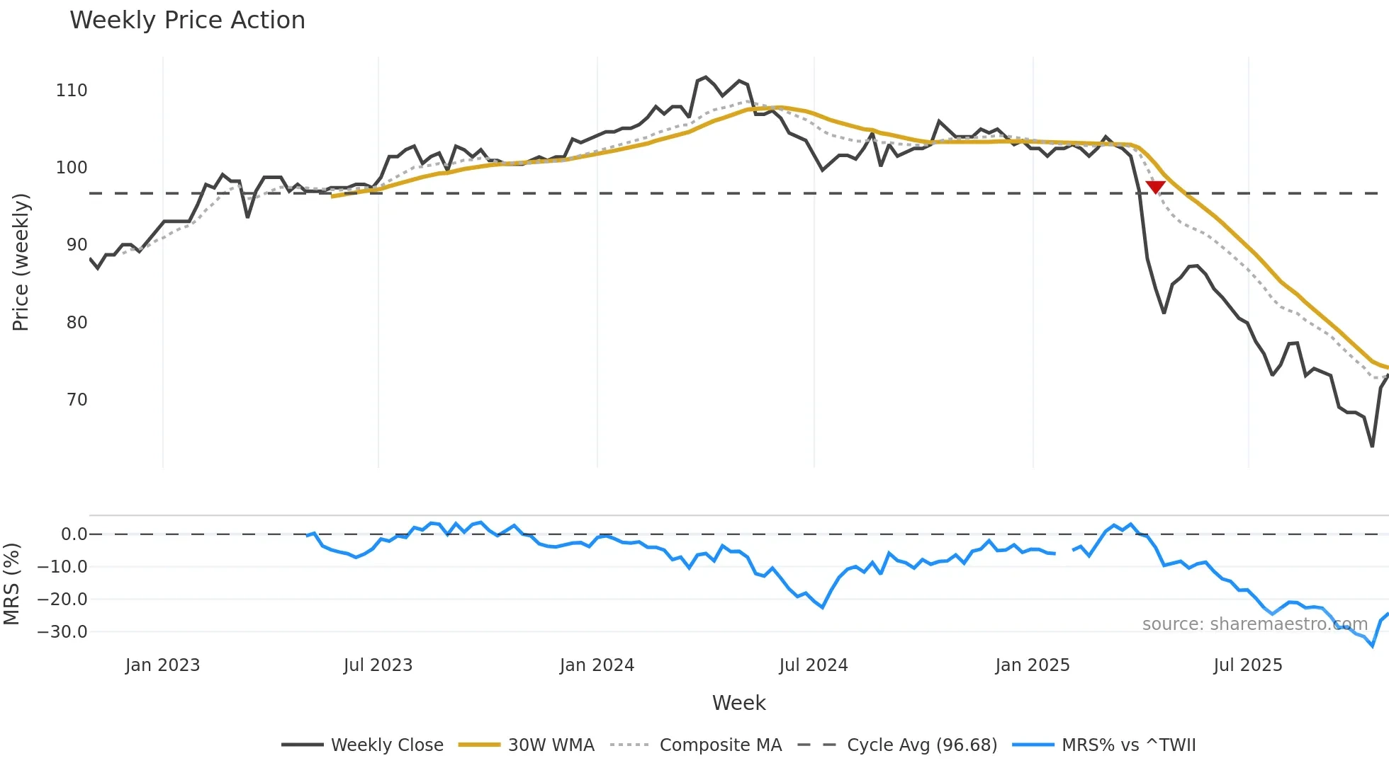 5283 weekly Price Action chart, closing 2025-10-27