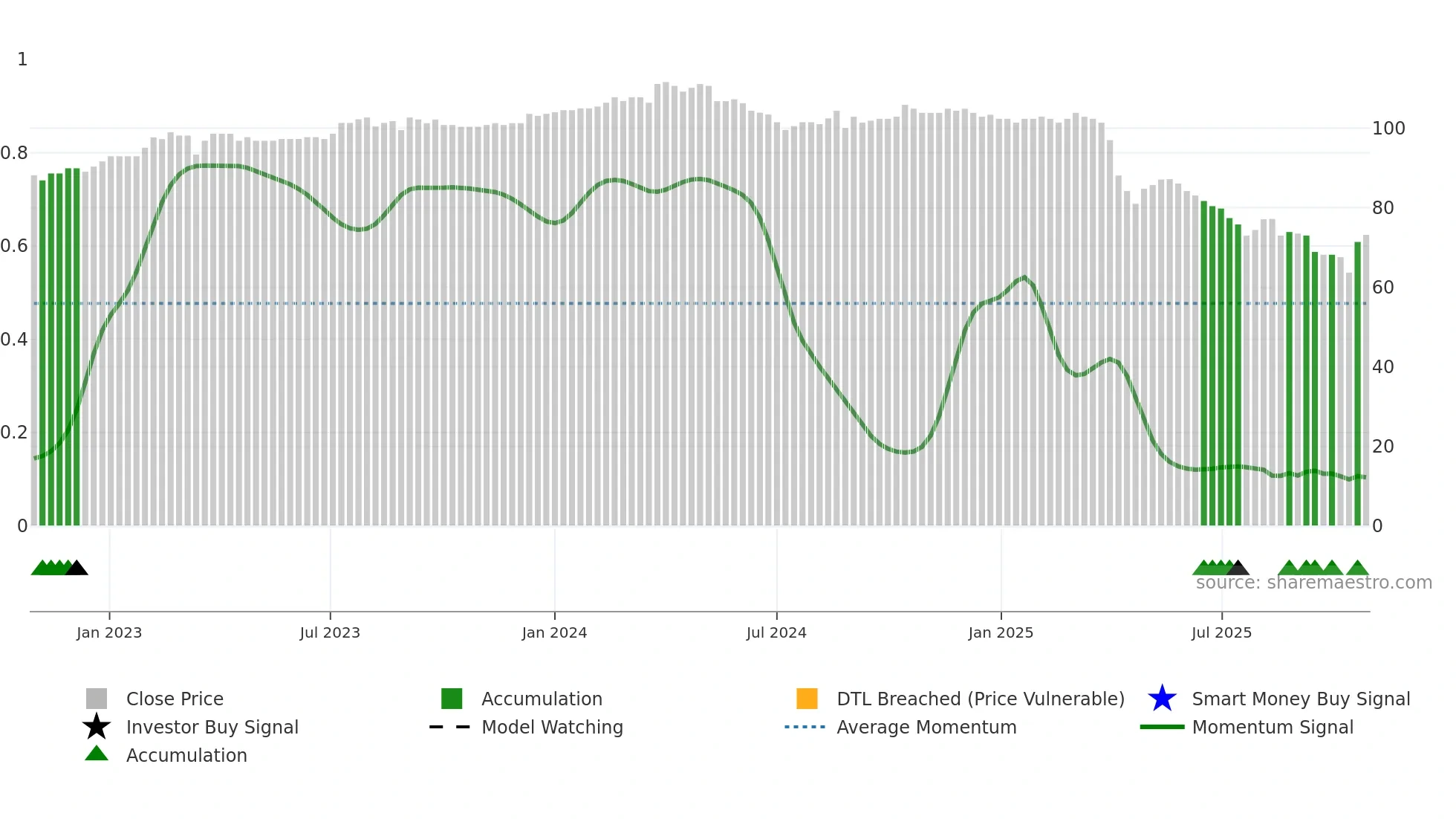 5283 weekly Smart Money chart