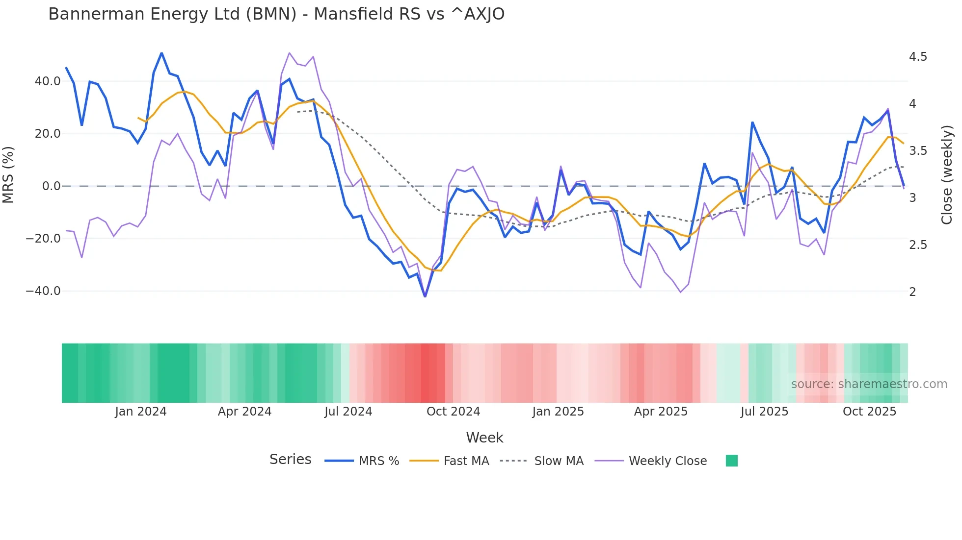 BMN Mansfield Relative Strength chart