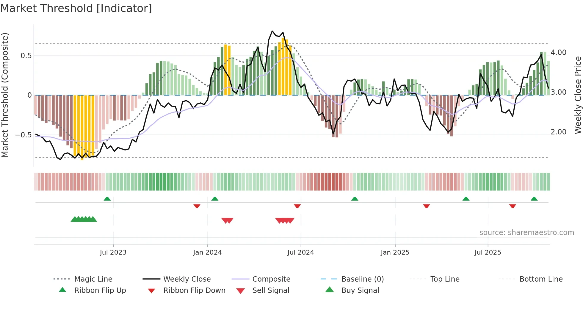 BMN weekly Market Threshold chart