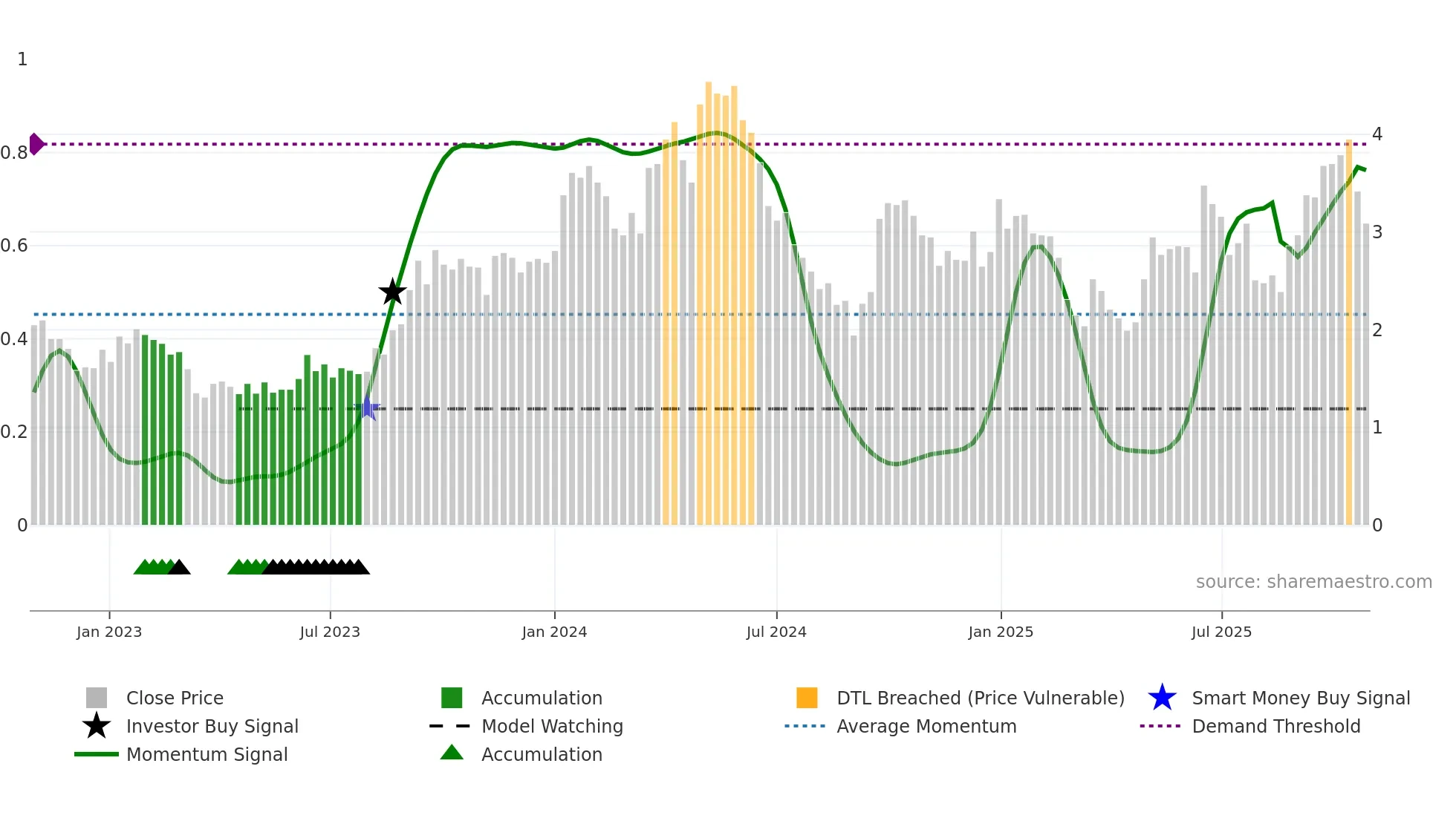 BMN weekly Smart Money chart