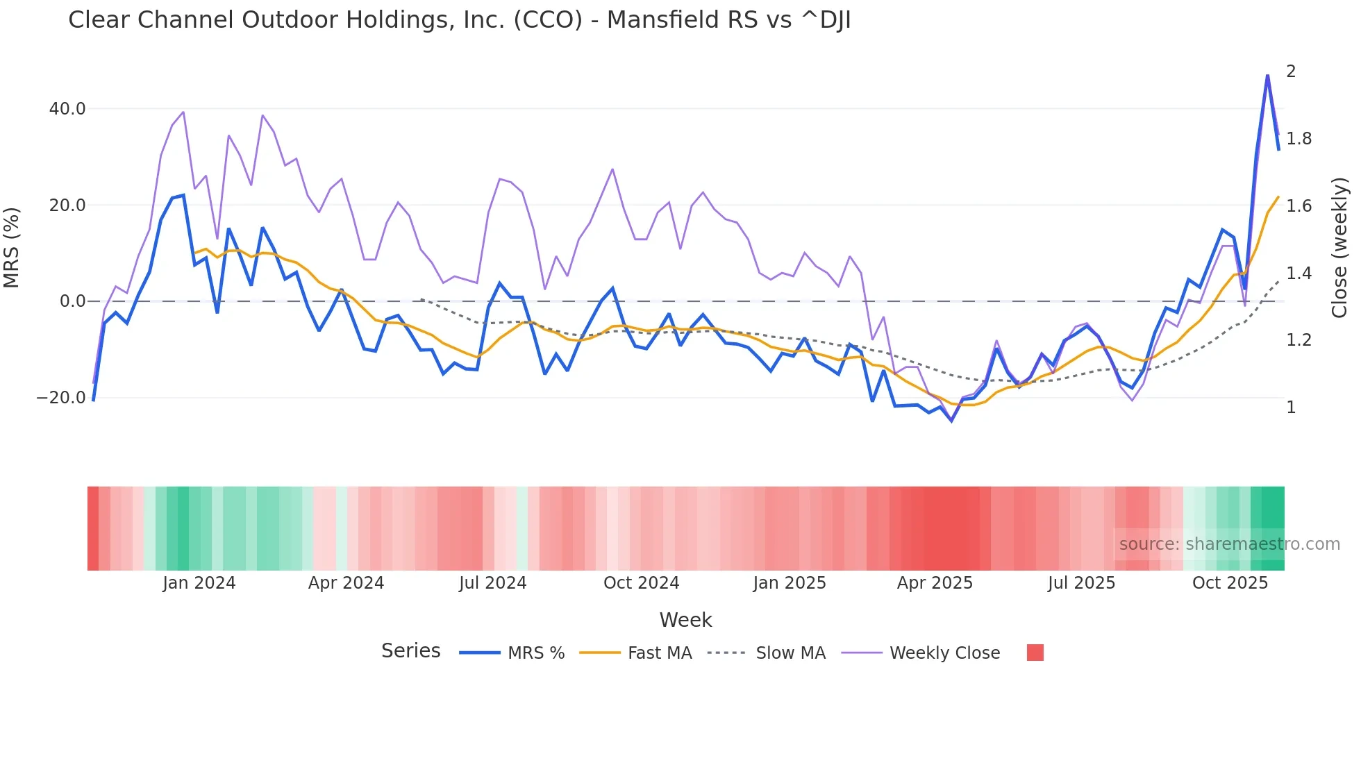 CCO Mansfield Relative Strength chart
