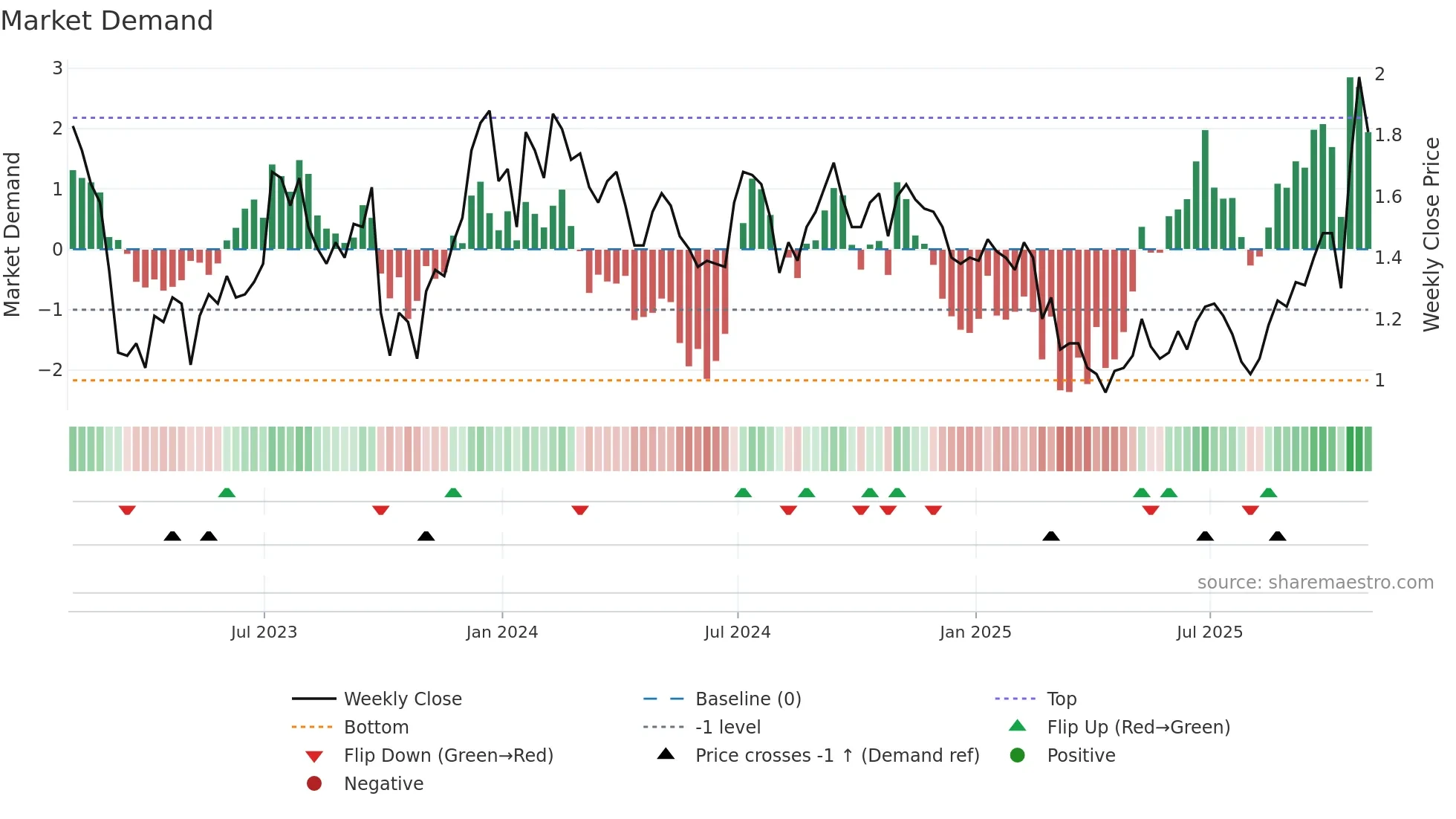 CCO weekly Market Demand chart