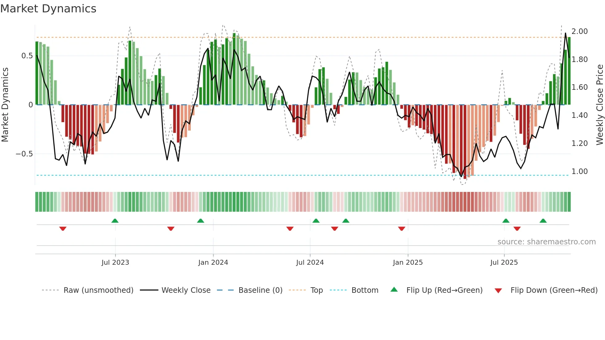 CCO weekly Market Dynamics chart