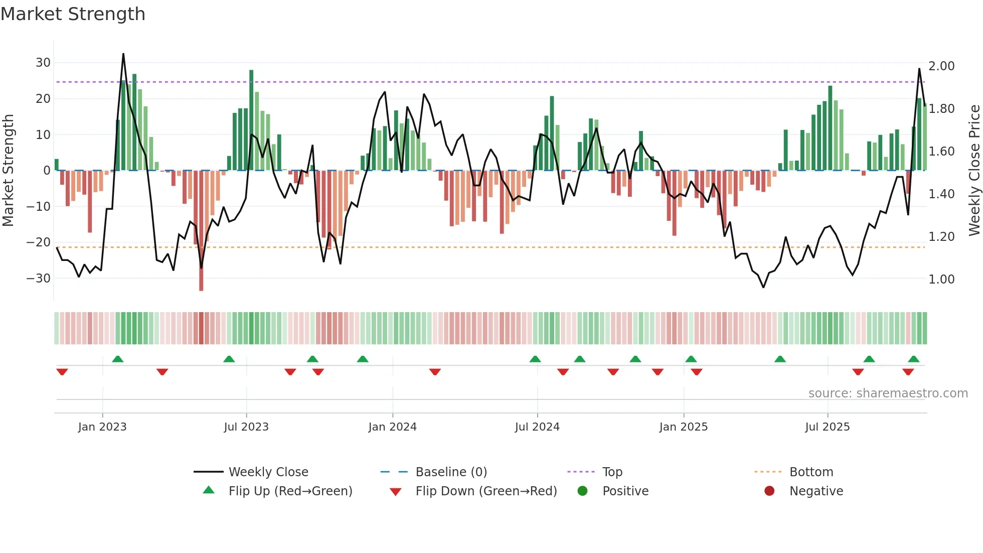 CCO weekly Market Strength chart