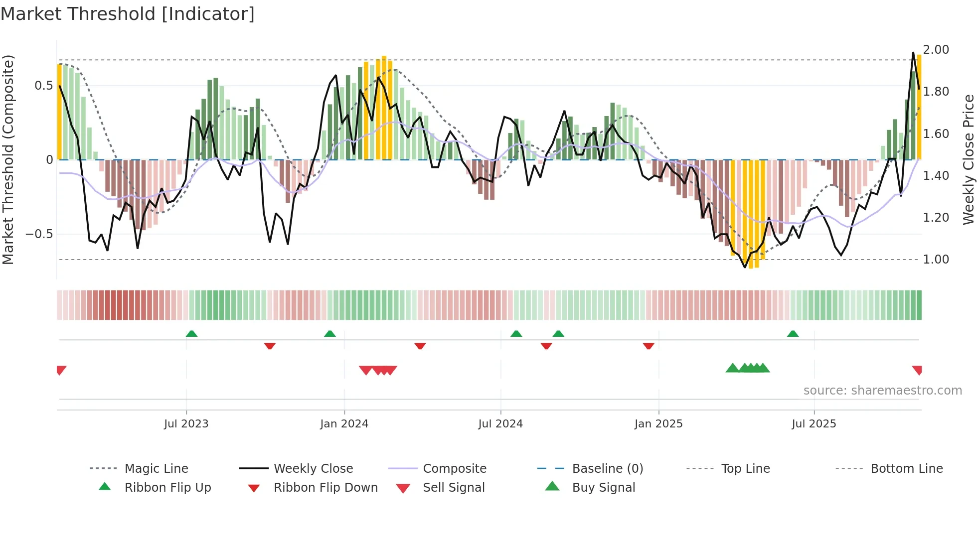 CCO weekly Market Threshold chart