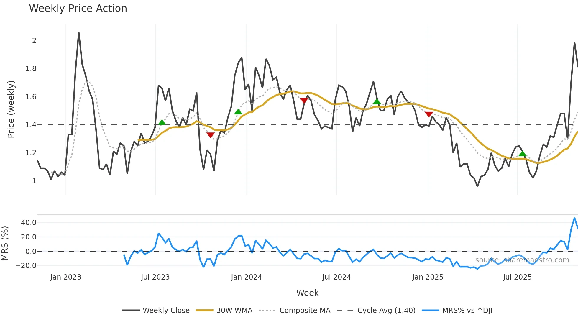 CCO weekly Price Action chart, closing 2025-10-31