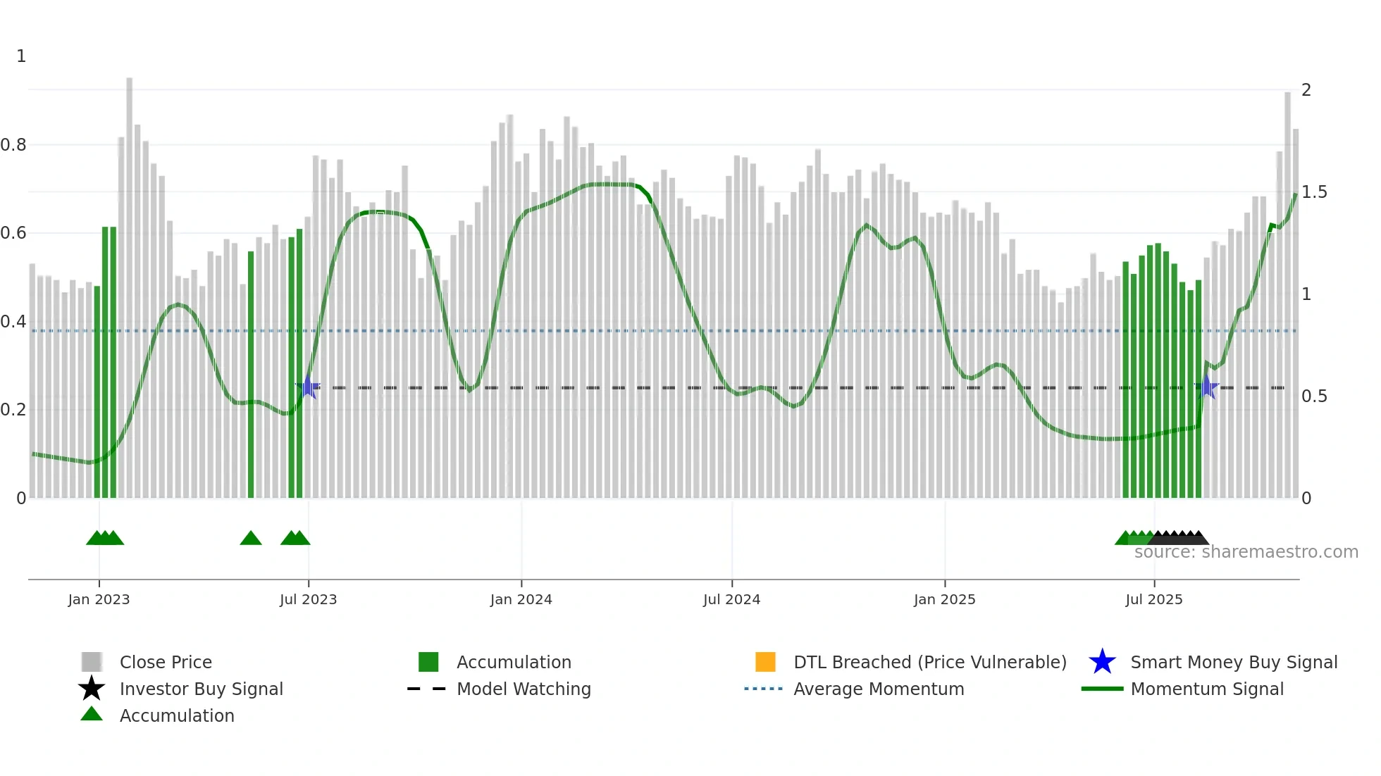 CCO weekly Smart Money chart