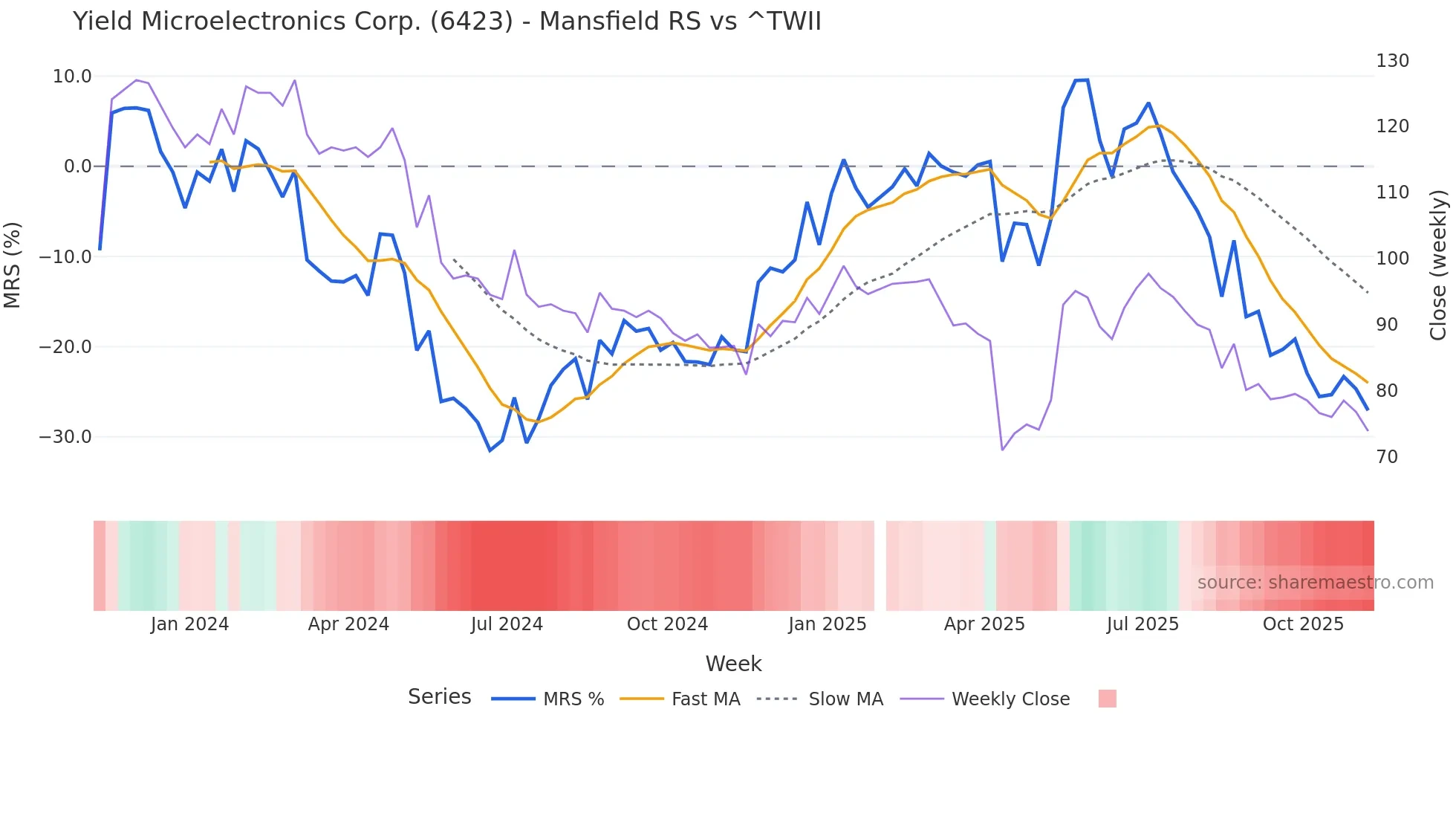 6423 Mansfield Relative Strength chart