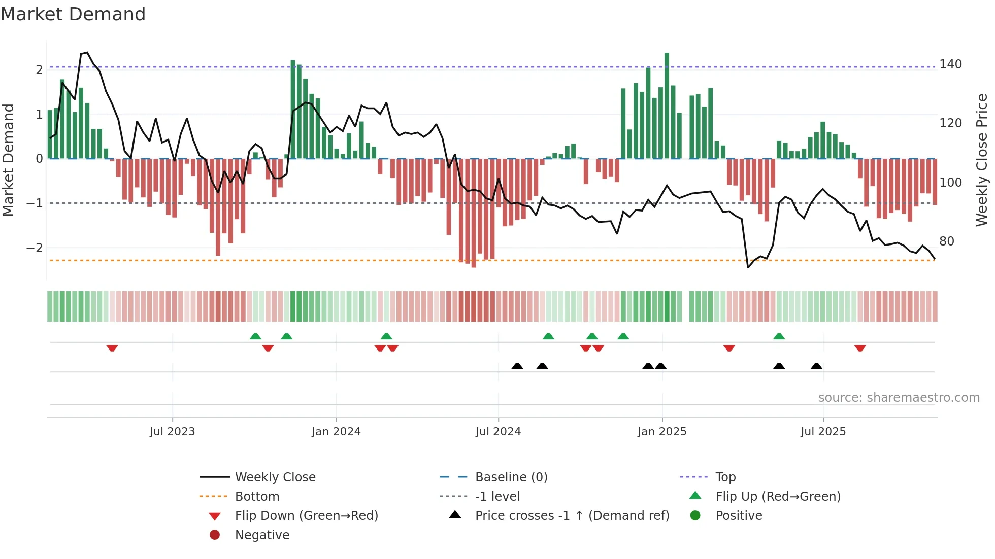 6423 weekly Market Demand chart