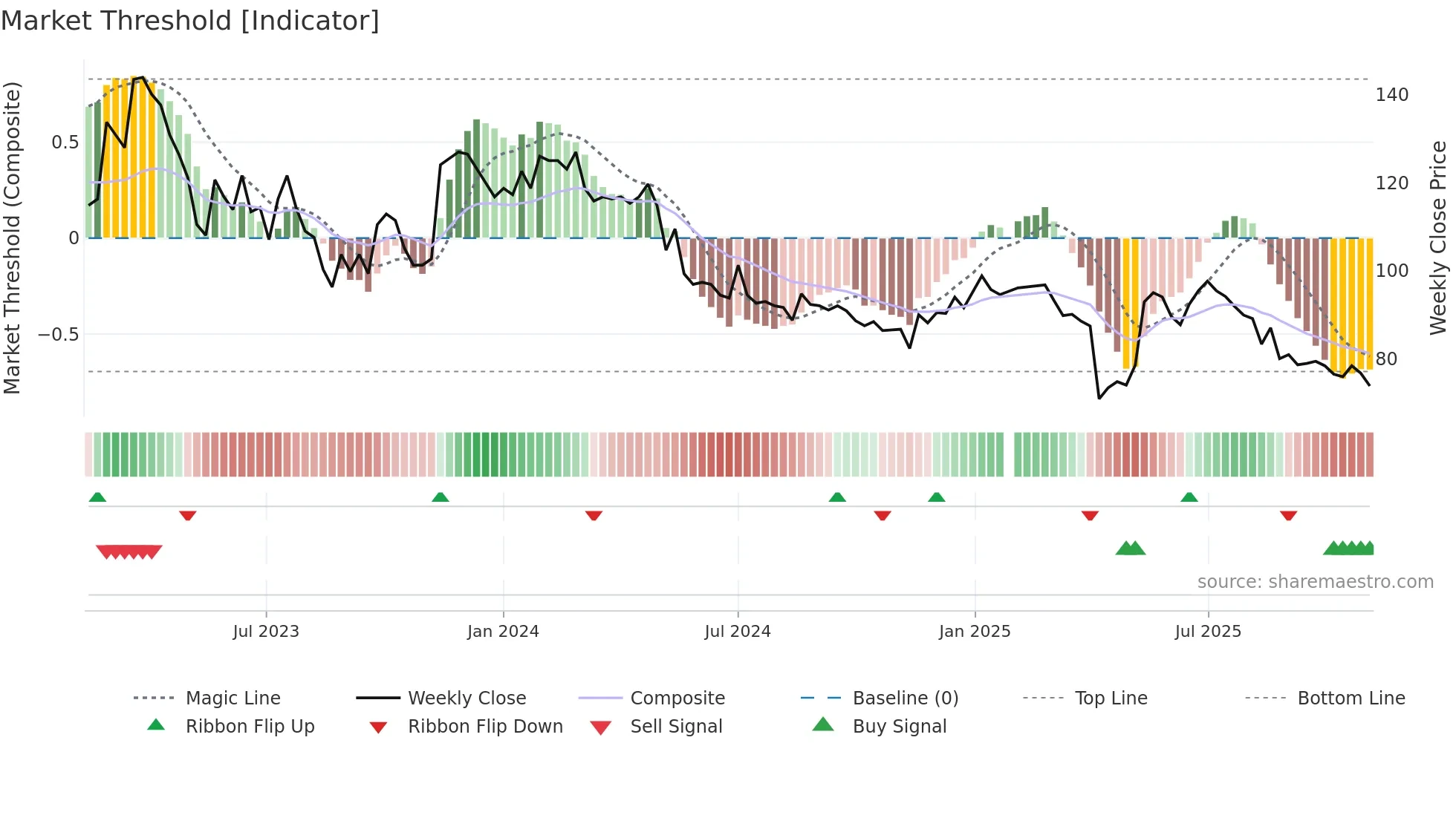 6423 weekly Market Threshold chart