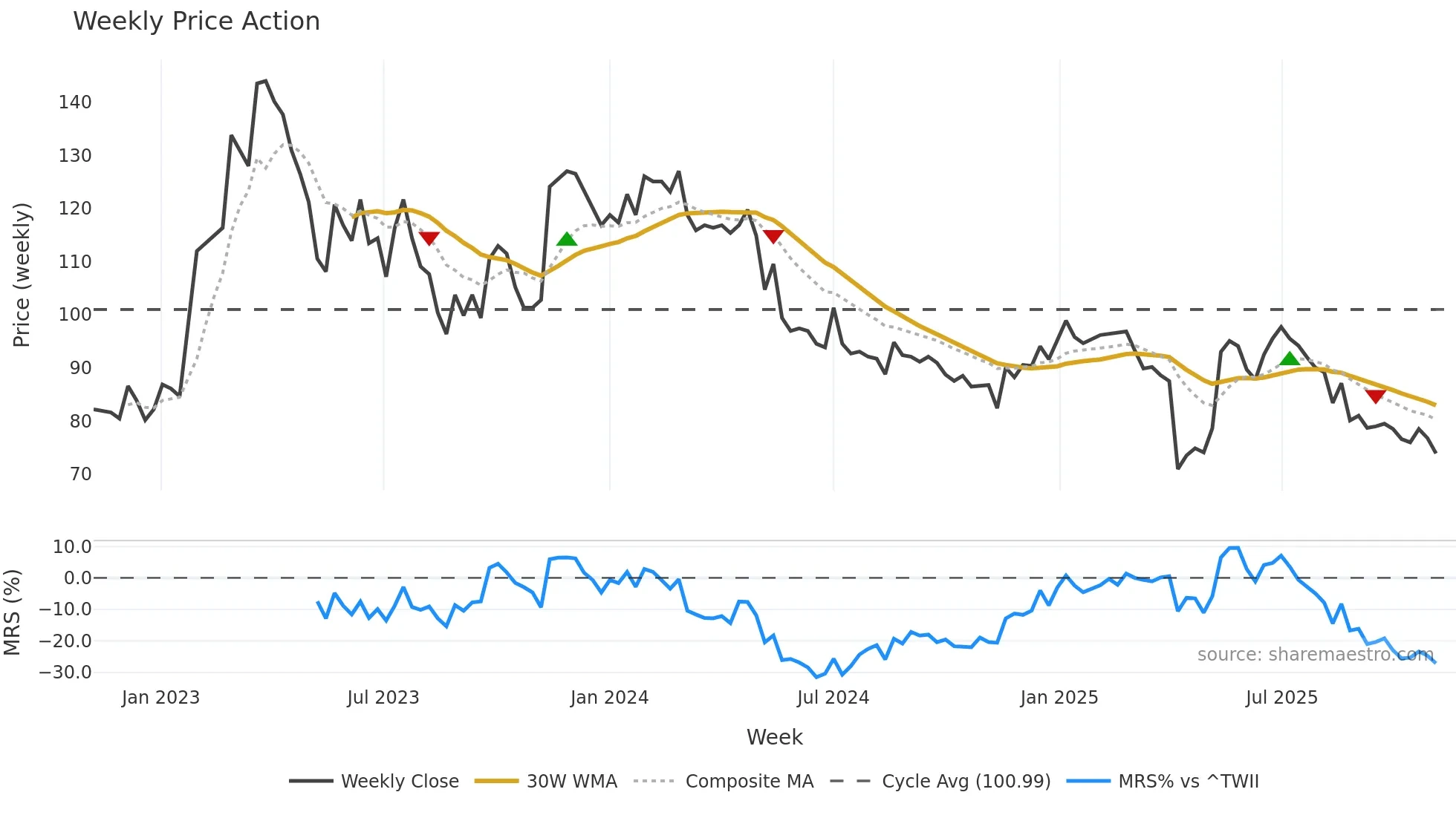 6423 weekly Price Action chart, closing 2025-10-27