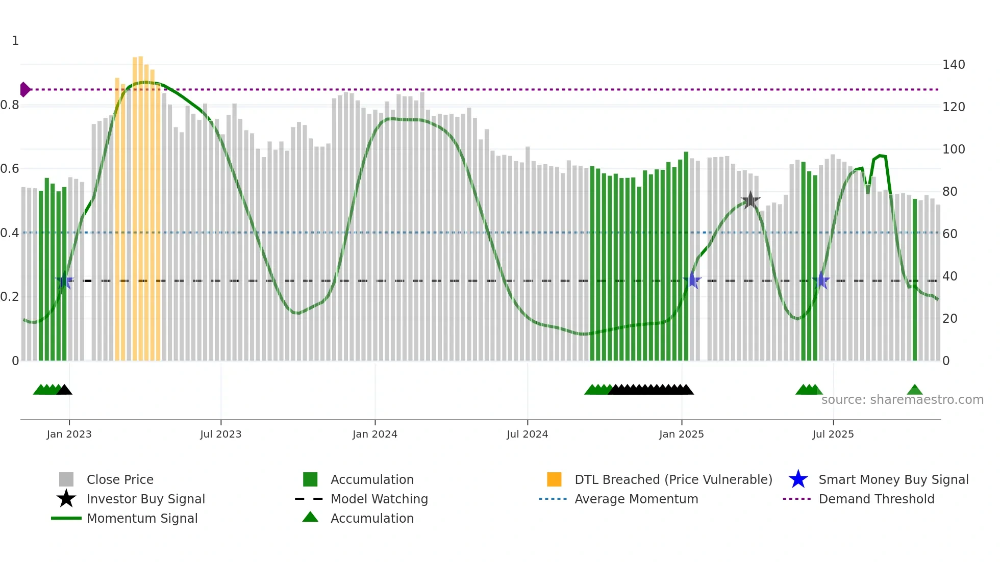 6423 weekly Smart Money chart