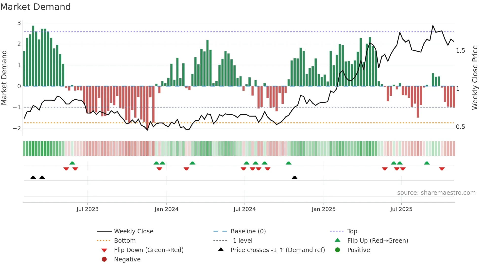 OGD weekly Market Demand chart