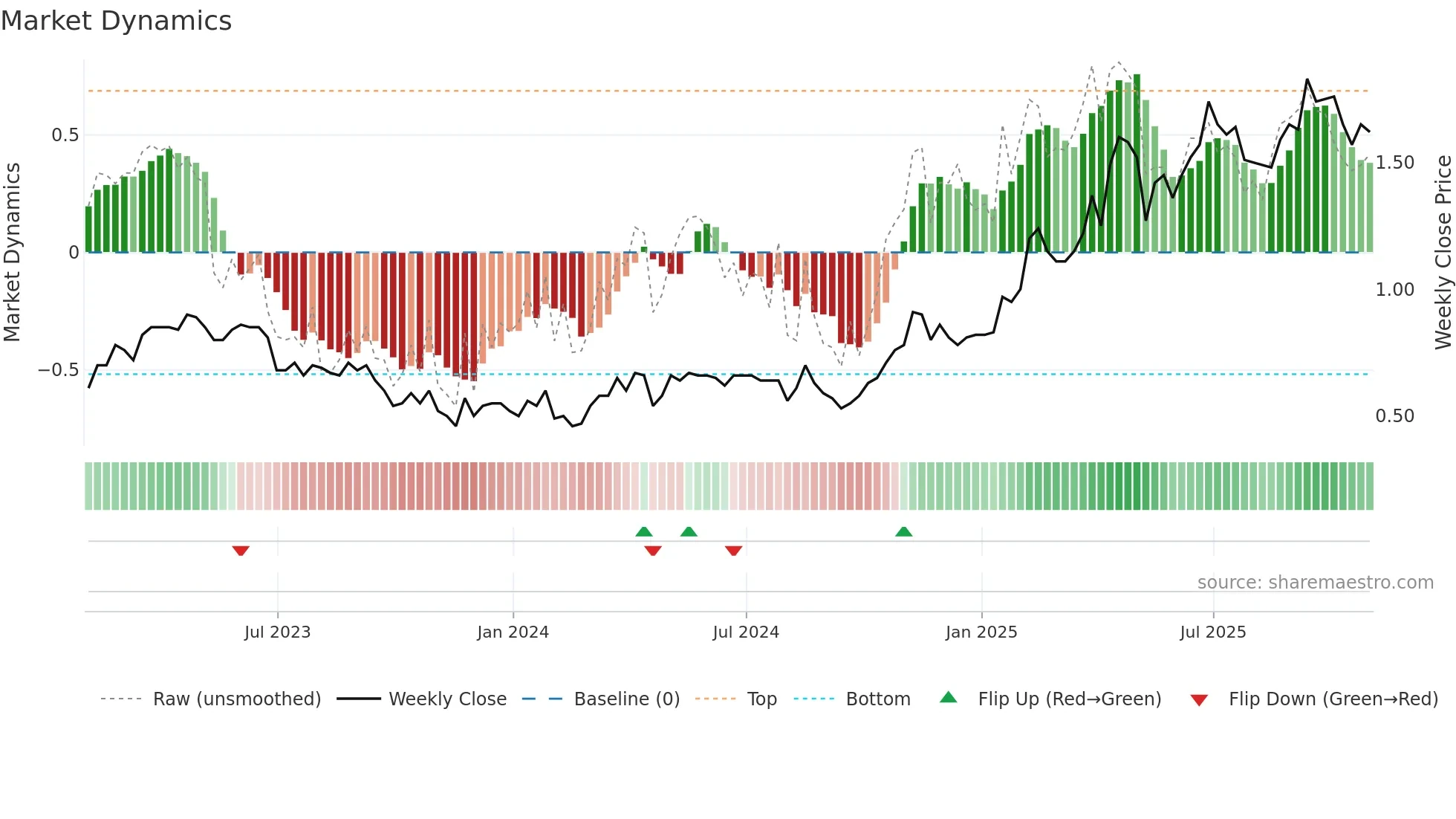 OGD weekly Market Dynamics chart