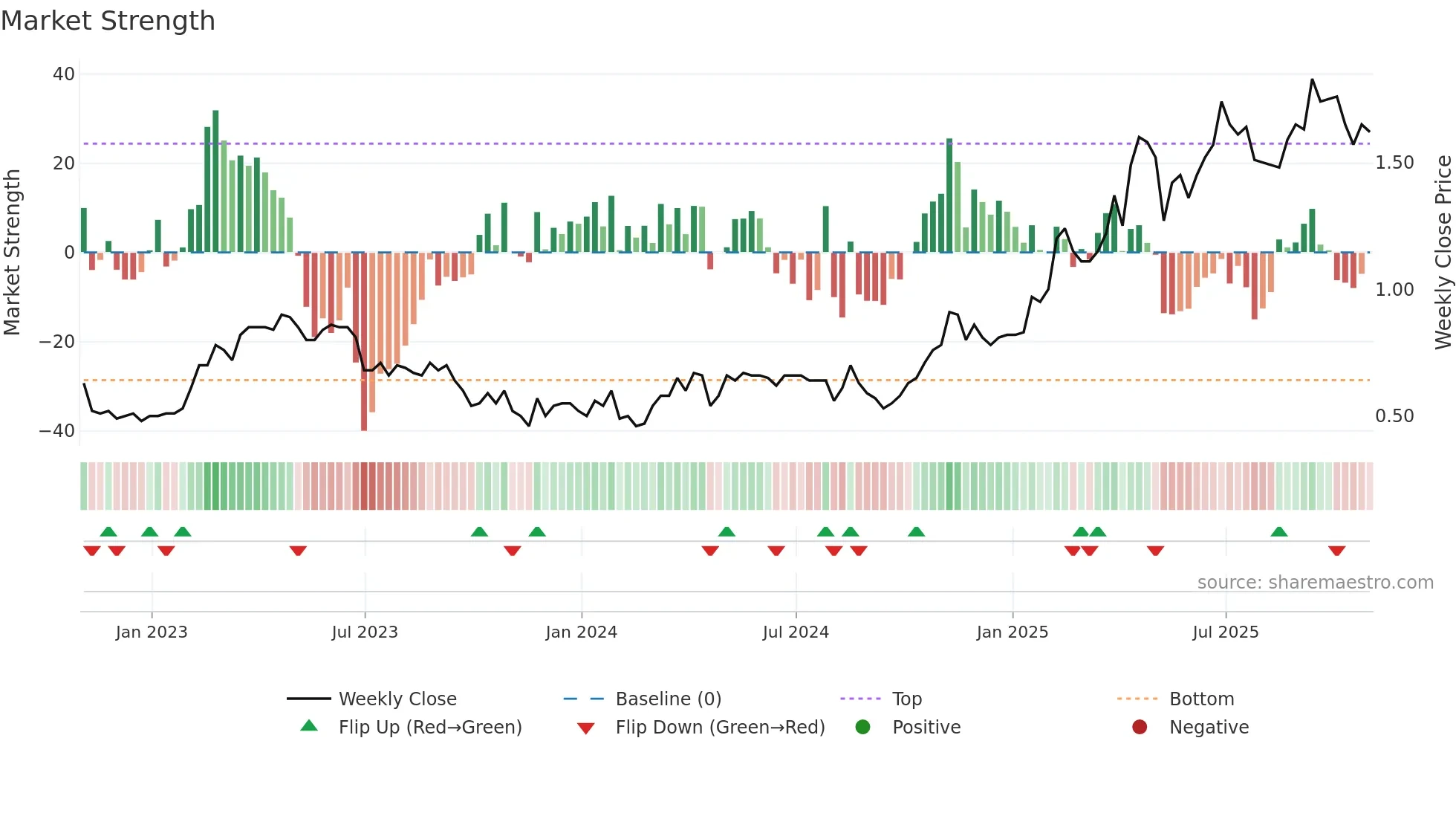 OGD weekly Market Strength chart