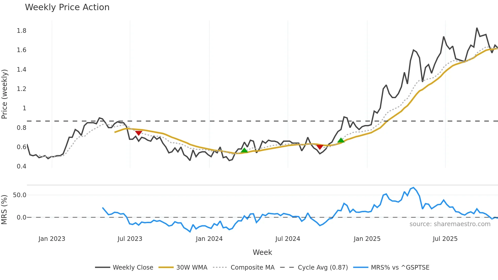 OGD weekly Price Action chart, closing 2025-10-31
