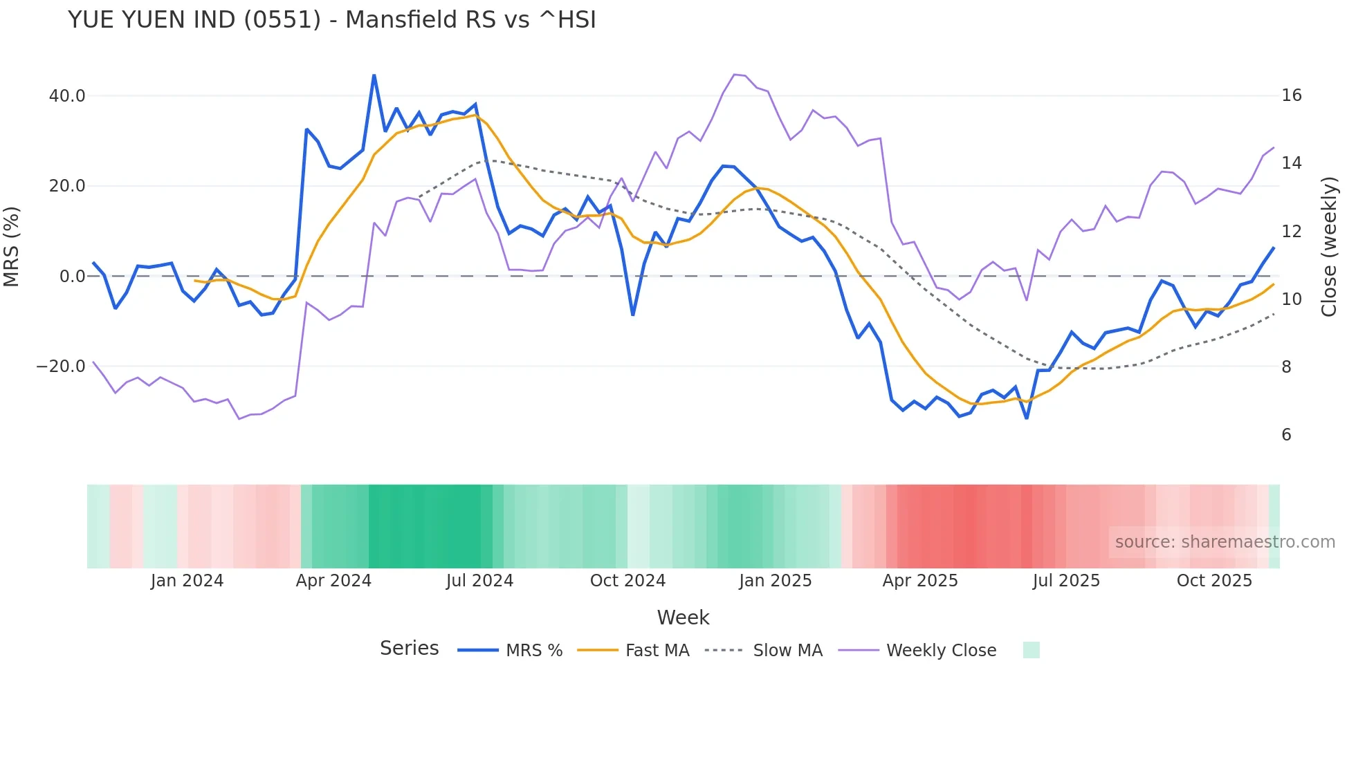 0551 Mansfield Relative Strength chart