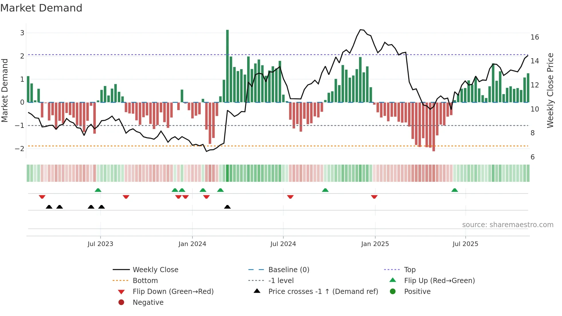 0551 weekly Market Demand chart