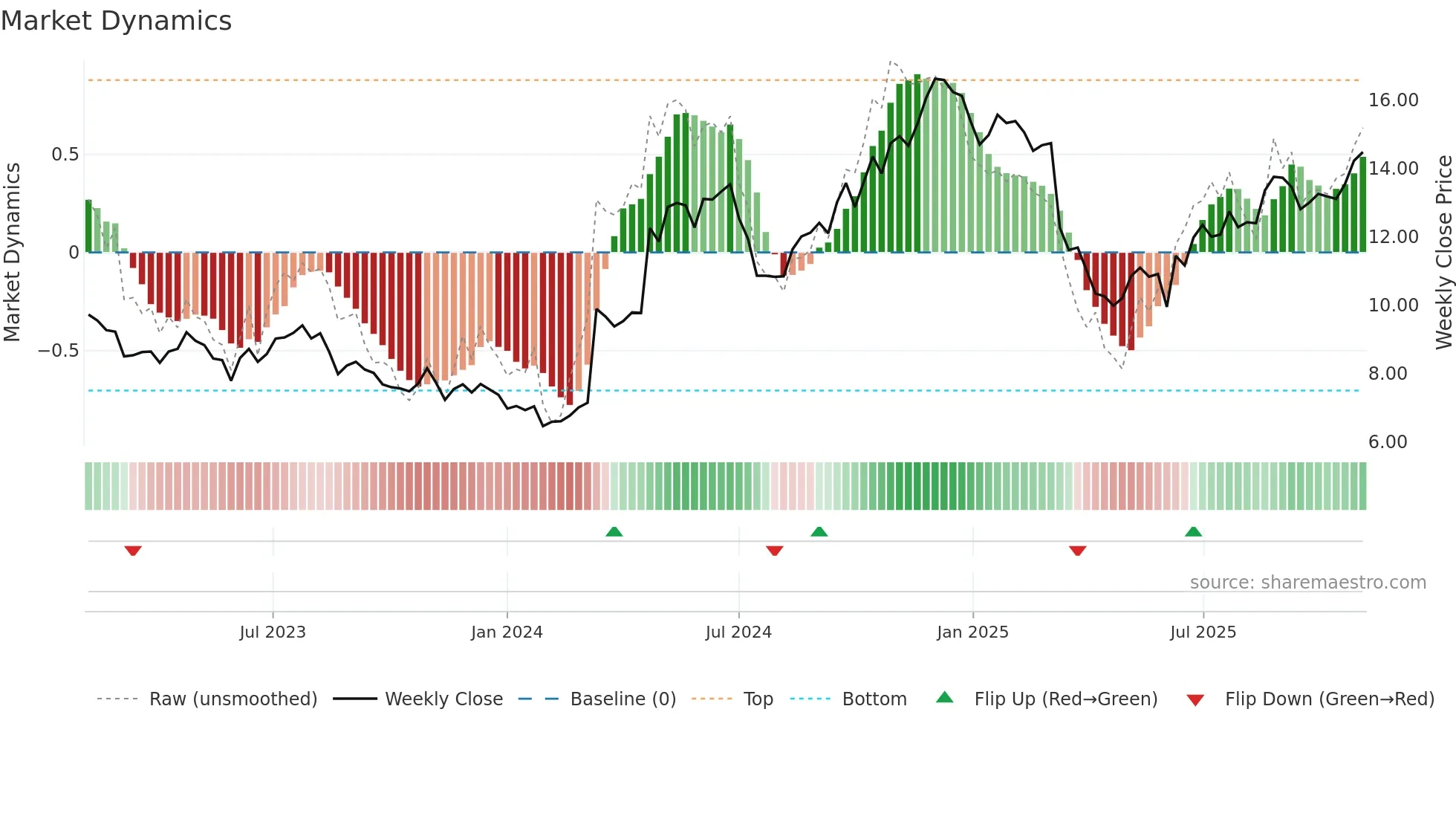 0551 weekly Market Dynamics chart