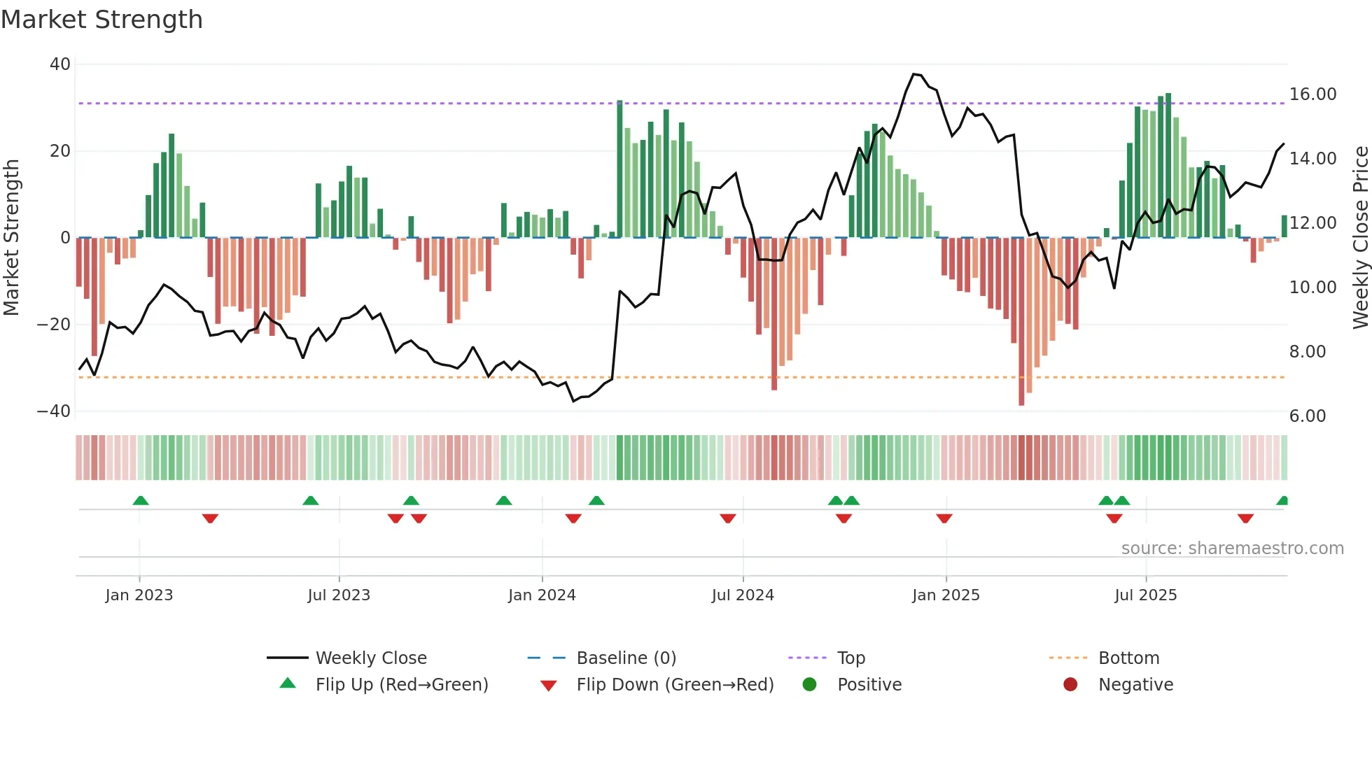 0551 weekly Market Strength chart