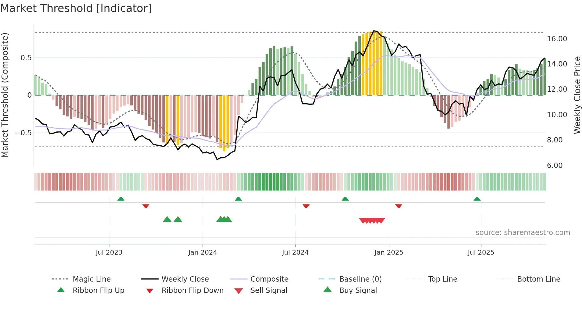 0551 weekly Market Threshold chart