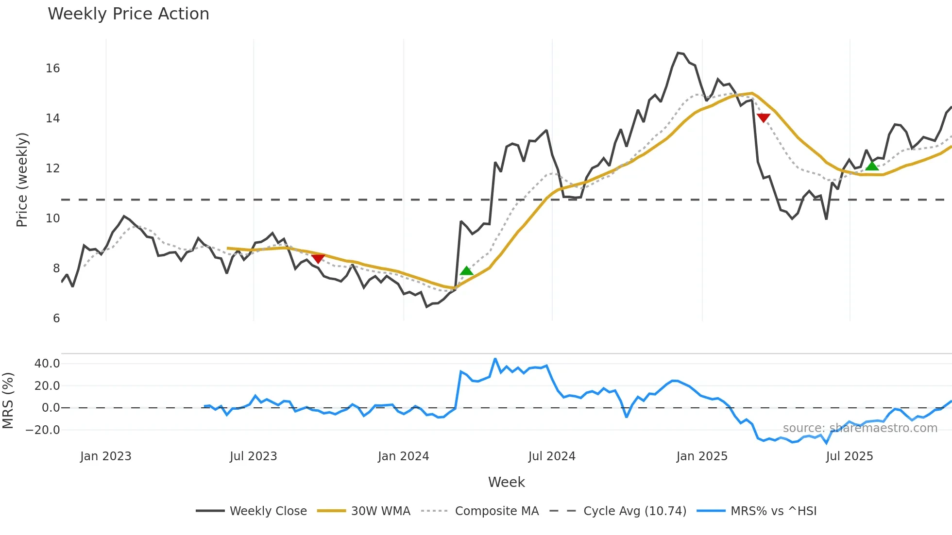 0551 weekly Price Action chart, closing 2025-11-03