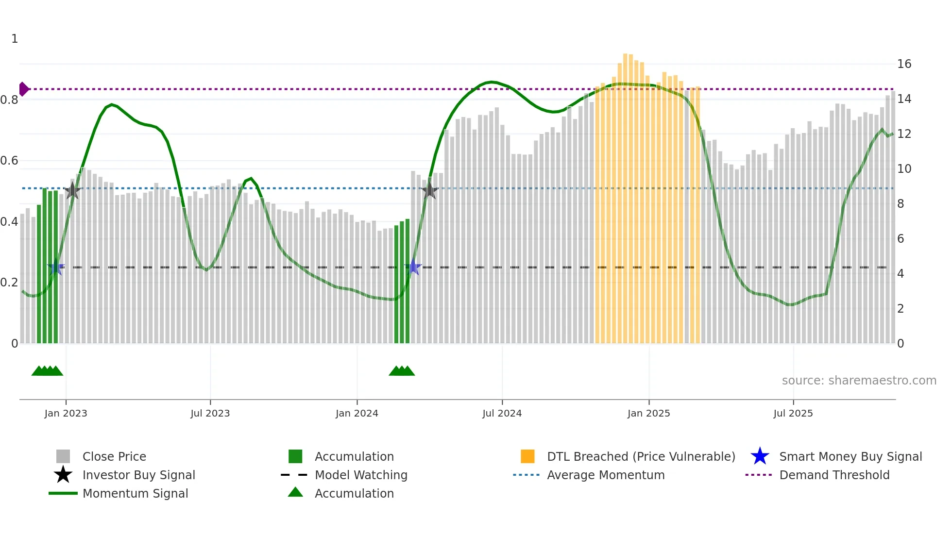 0551 weekly Smart Money chart