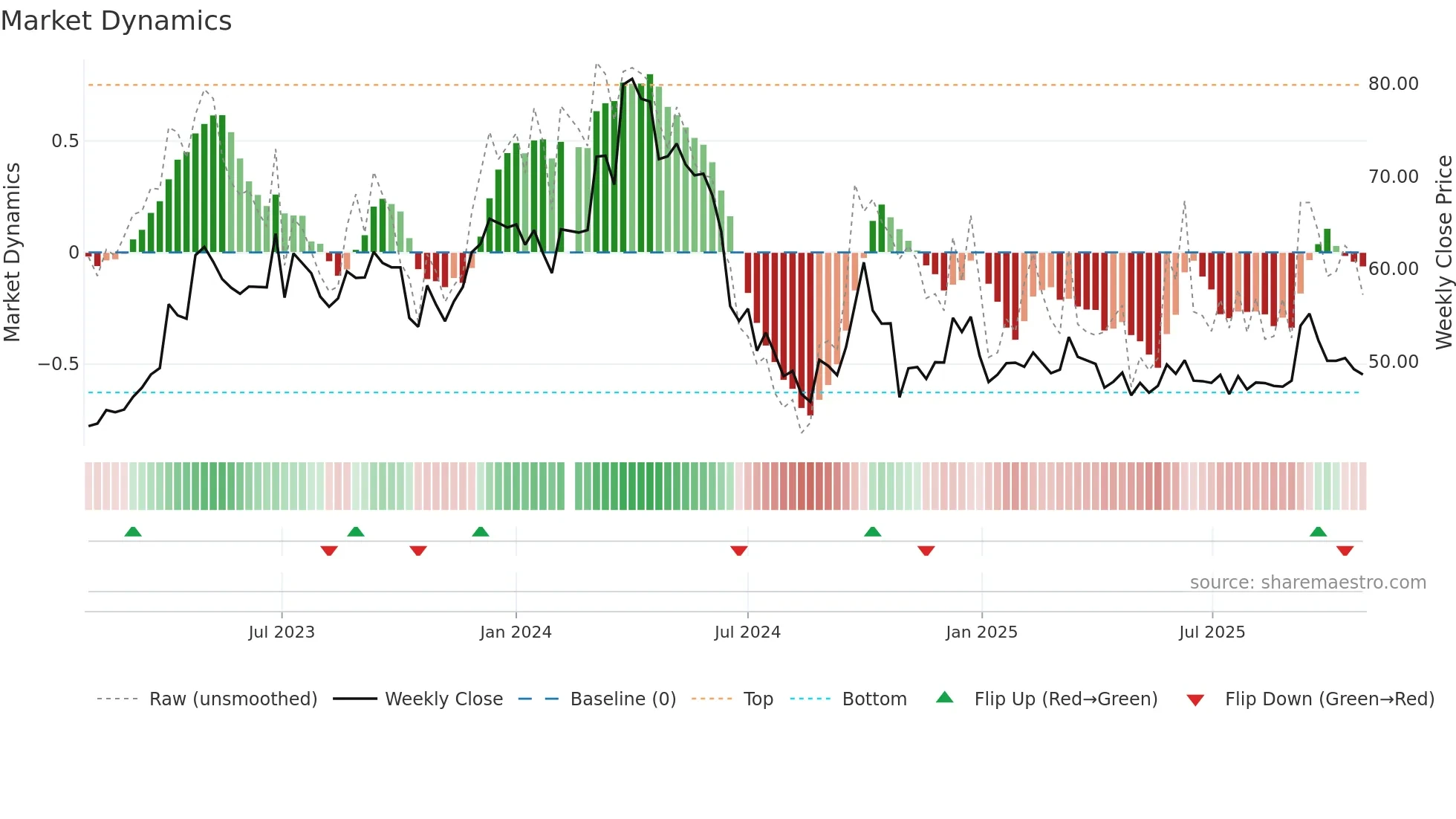 600612 weekly Market Dynamics chart
