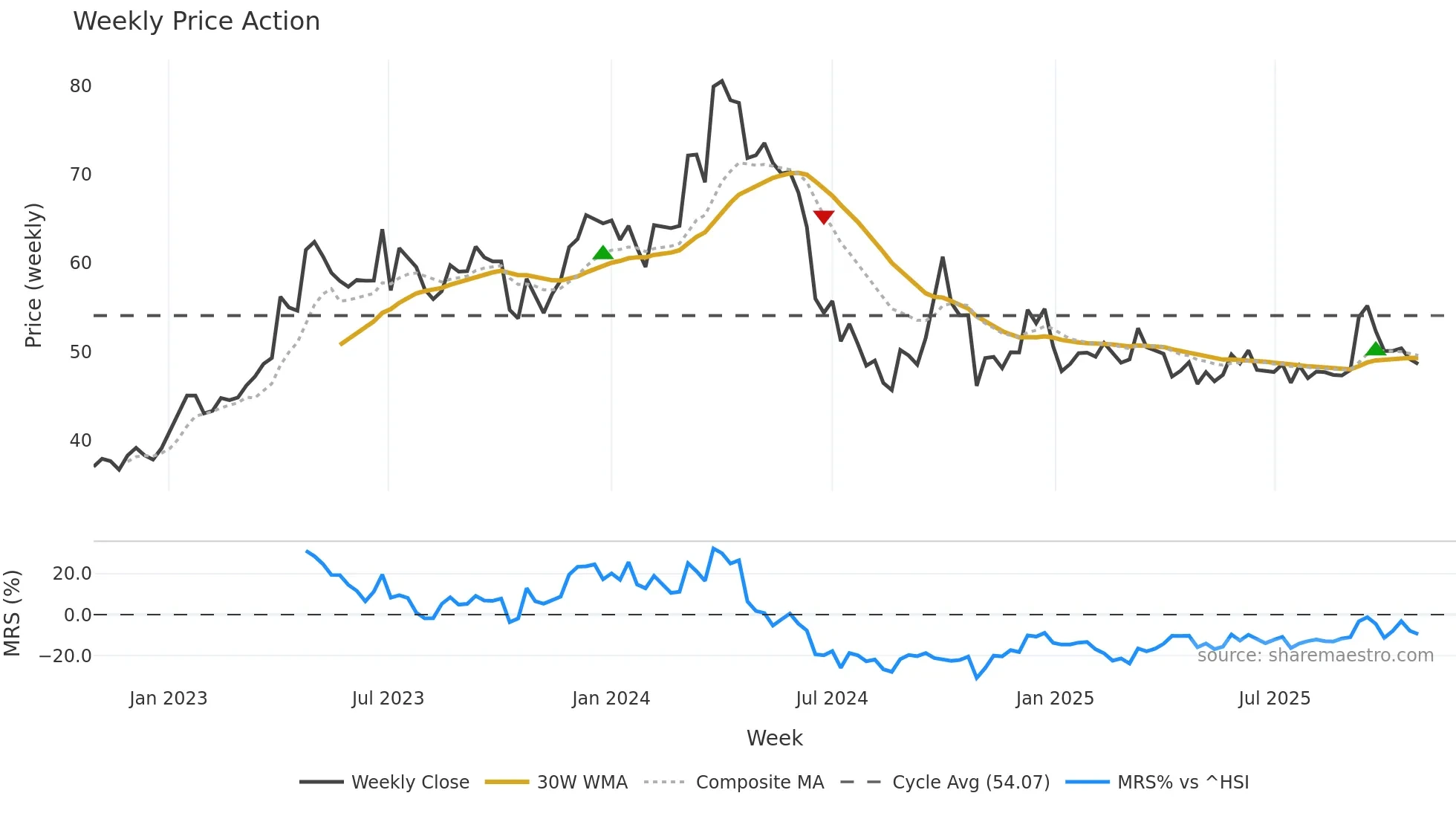 600612 weekly Price Action chart, closing 2025-10-27