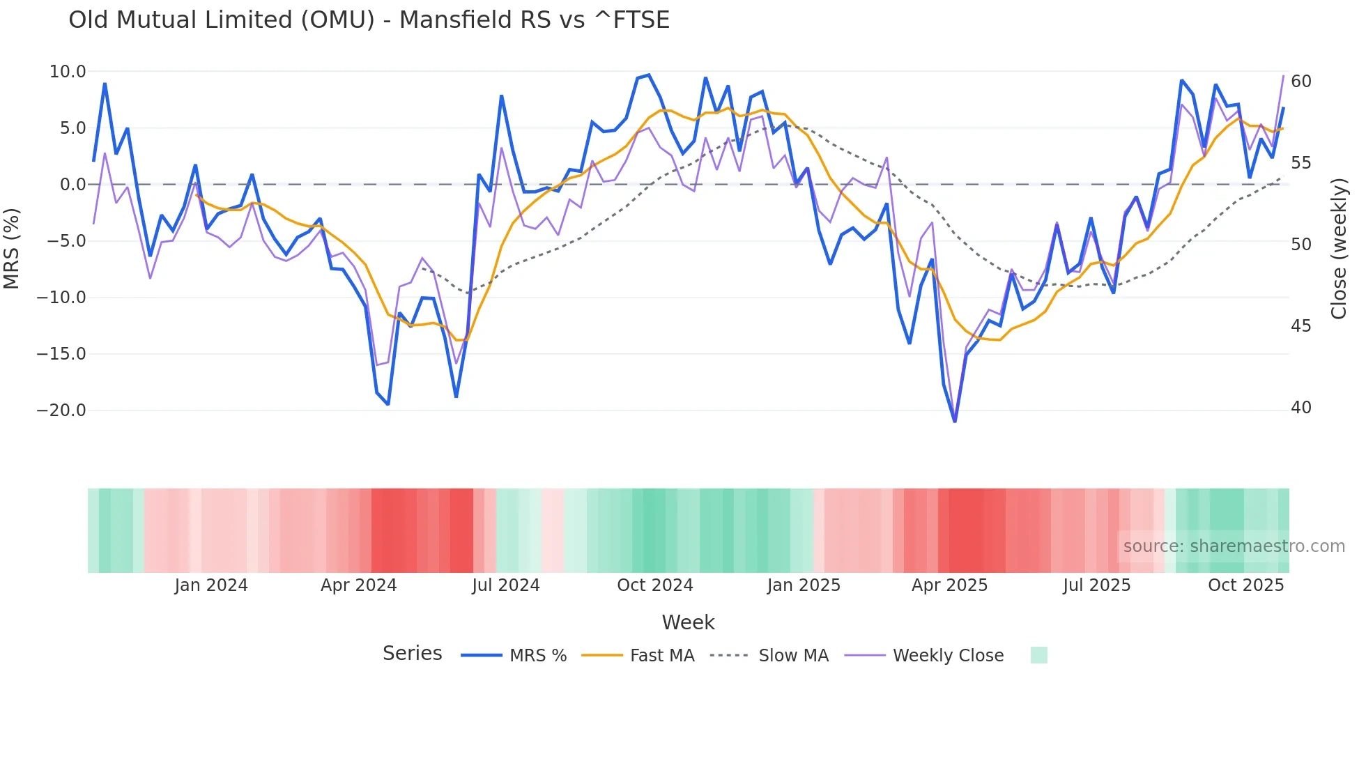 OMU Mansfield Relative Strength chart