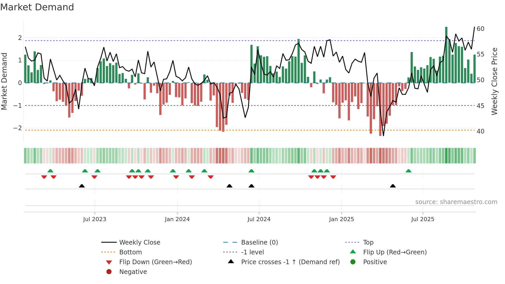 OMU weekly Market Demand chart